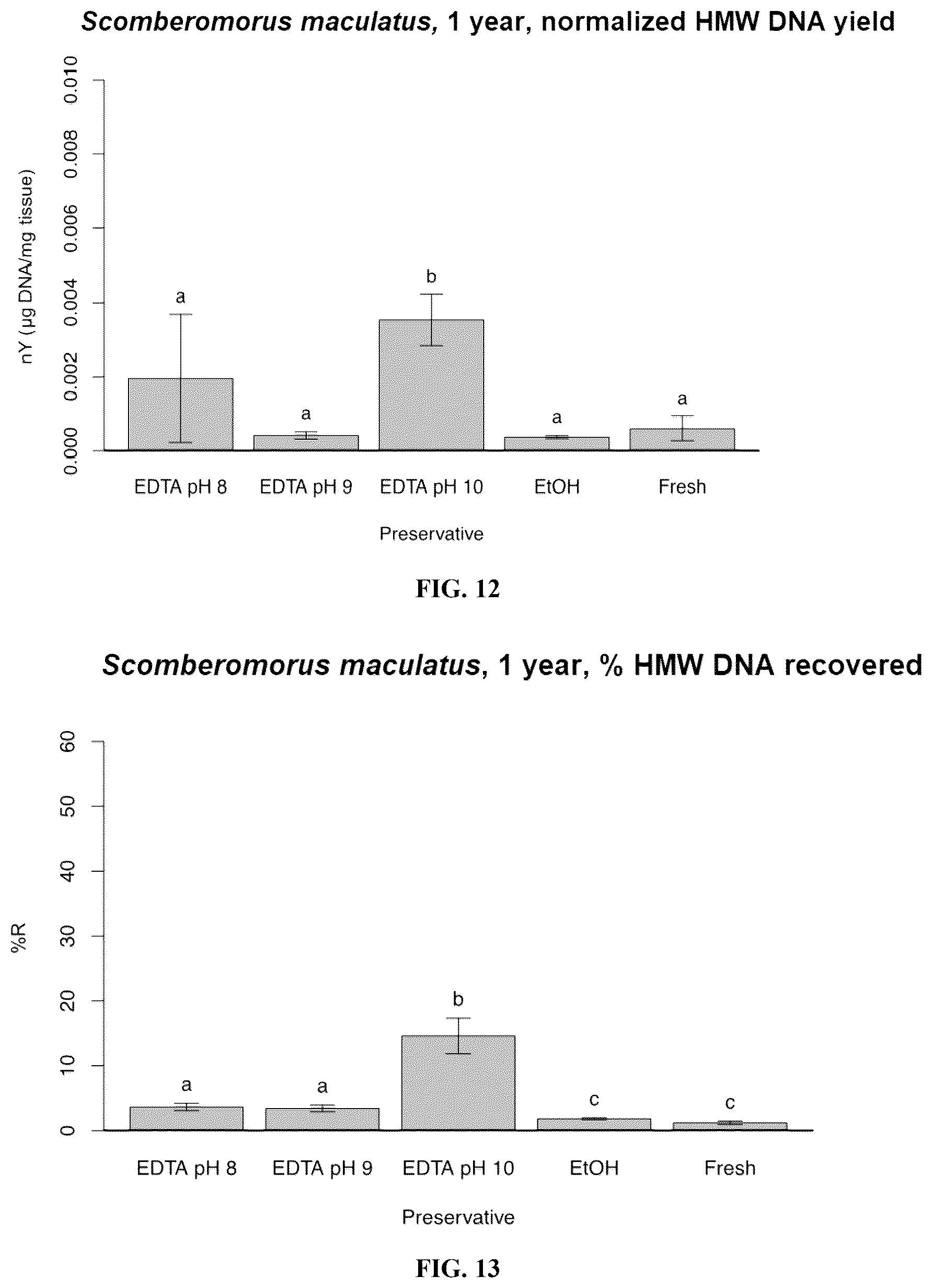 Patent US12480151 Figure 19 – DNA preservation in biological specimens using metal chelators