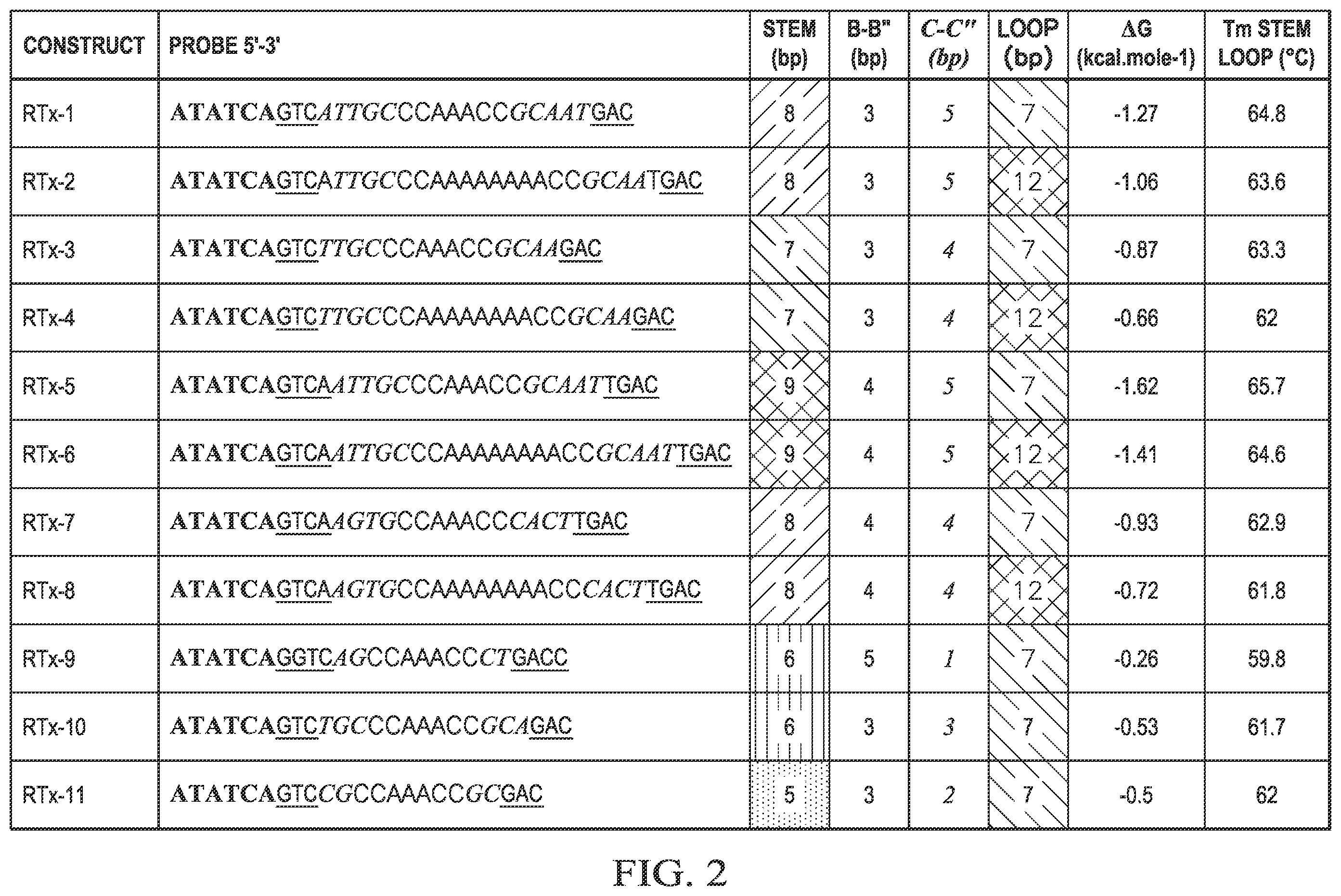 Patent US12480152 Figure 3 – Probes for improved melt discrimination and multiplexing in nucleic acid assays