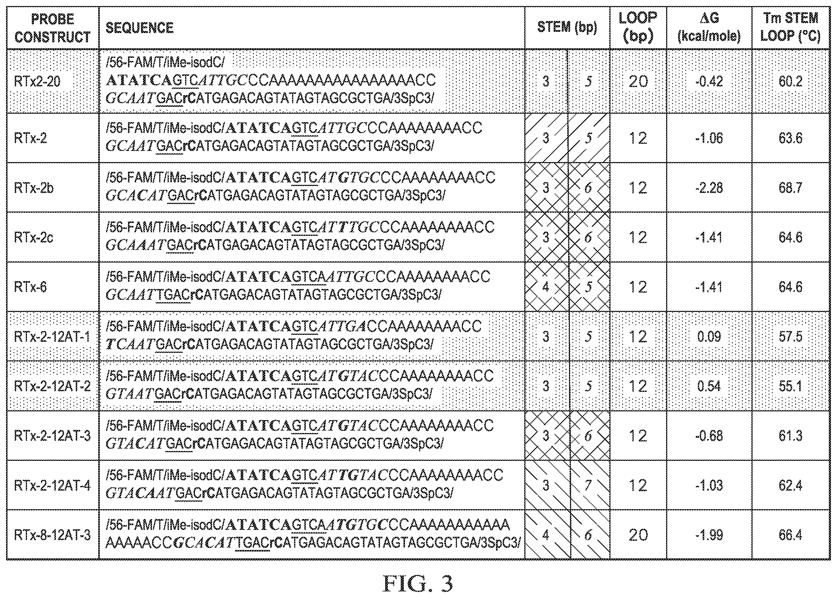 Patent US12480152 Figure 4 – Probes for improved melt discrimination and multiplexing in nucleic acid assays