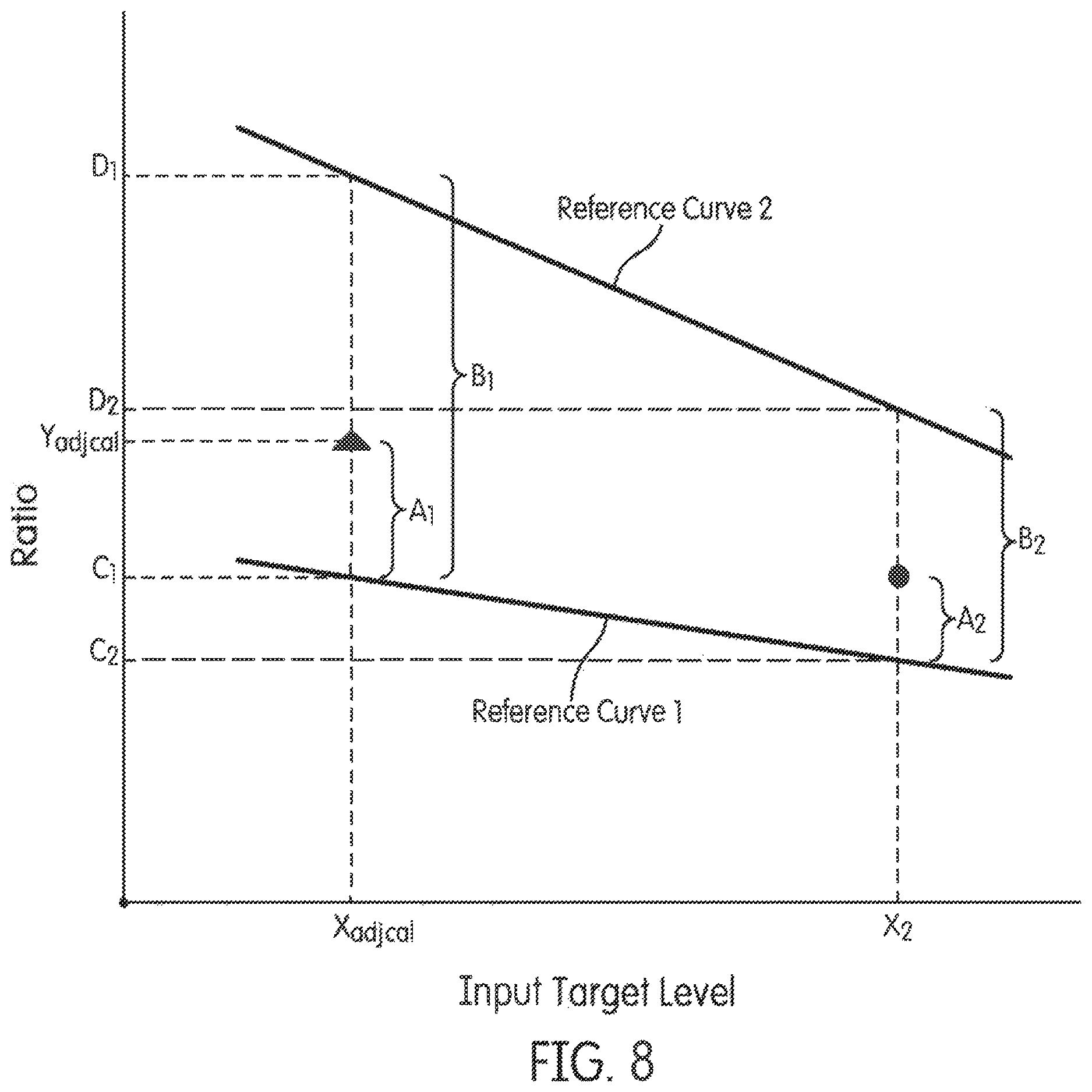 Patent US12480154 Figure 8 – Single-point calibration of a nucleic acid analyzer