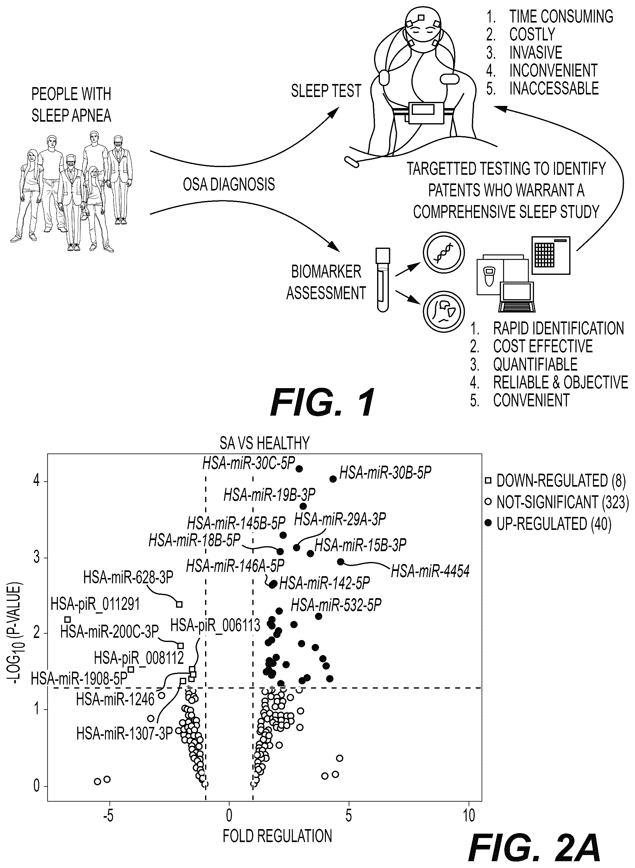 Patent US12480161 Figure 1 – Identification of microRNA biomarkers for diagnosis and treatment for Sleep Apnea