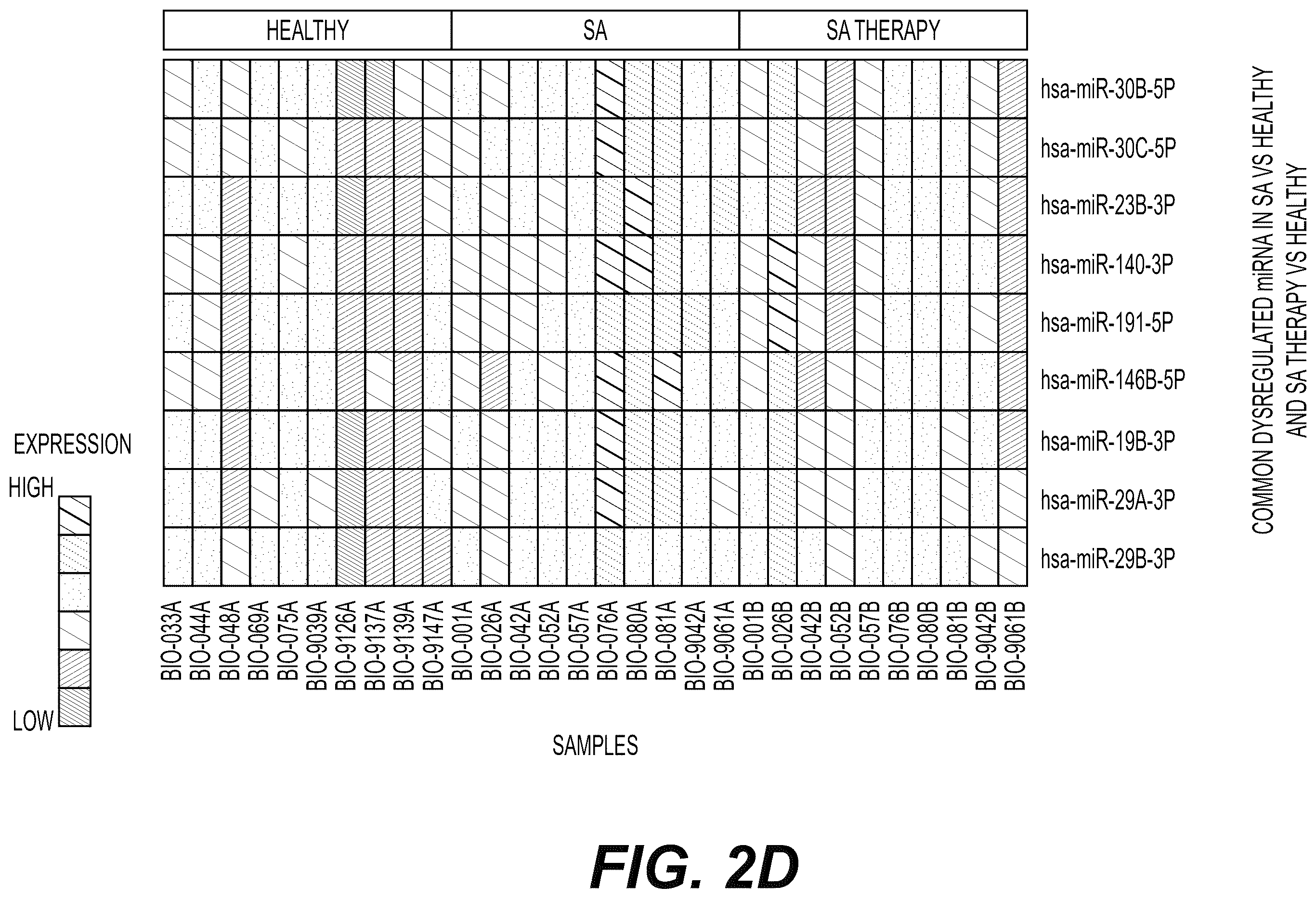 Patent US12480161 Figure 3 – Identification of microRNA biomarkers for diagnosis and treatment for Sleep Apnea