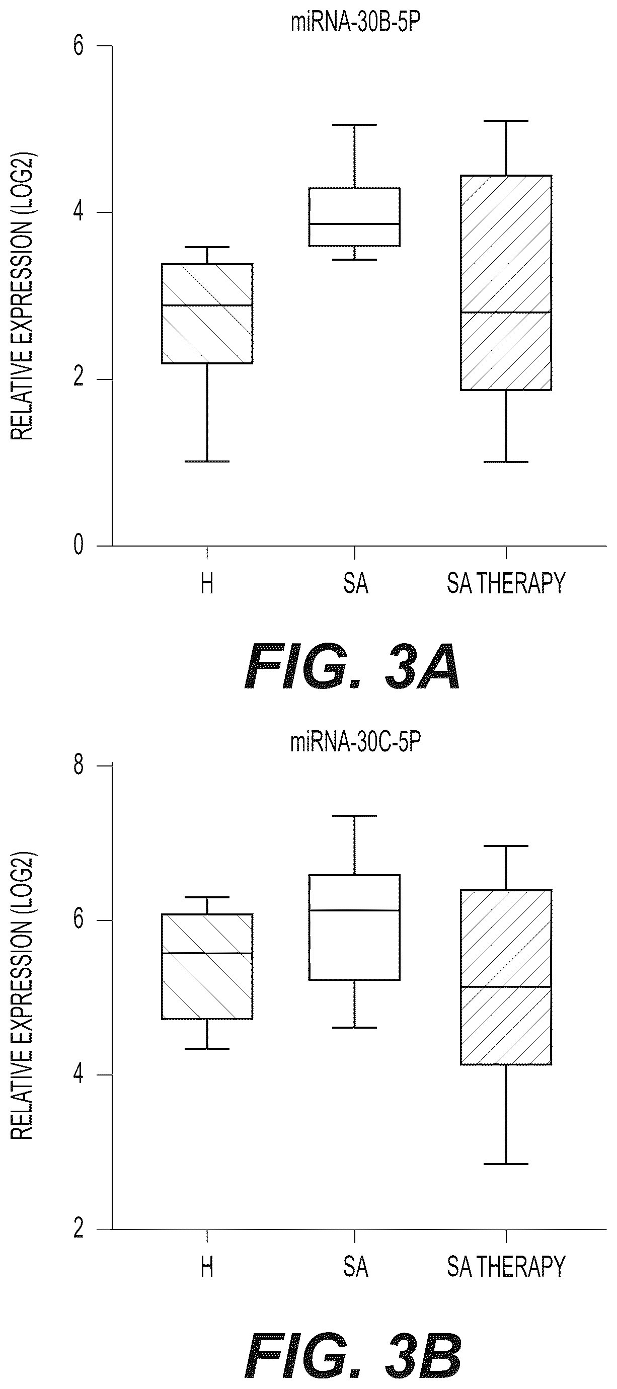 Patent US12480161 Figure 4 – Identification of microRNA biomarkers for diagnosis and treatment for Sleep Apnea
