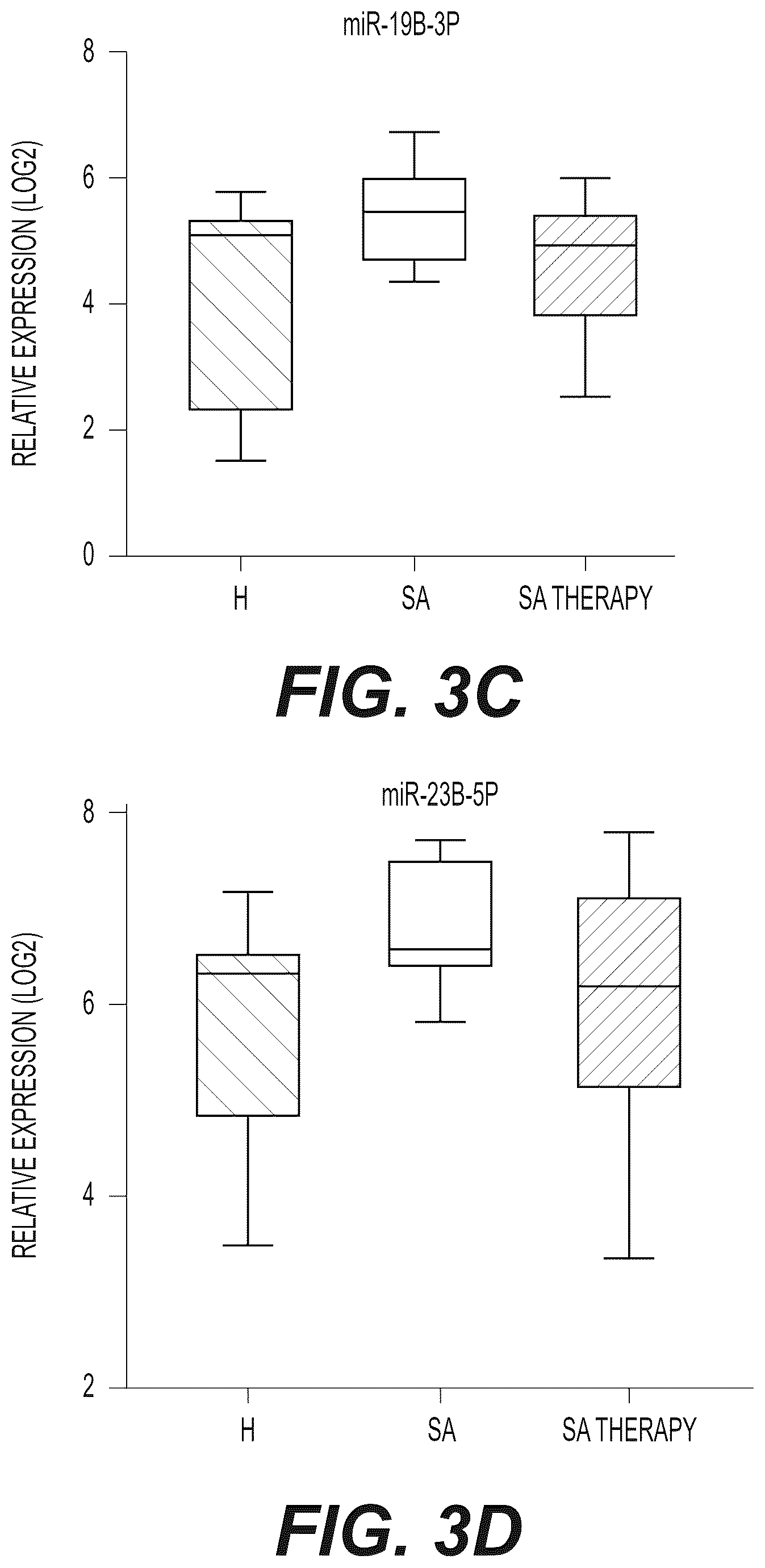 Patent US12480161 Figure 5 – Identification of microRNA biomarkers for diagnosis and treatment for Sleep Apnea