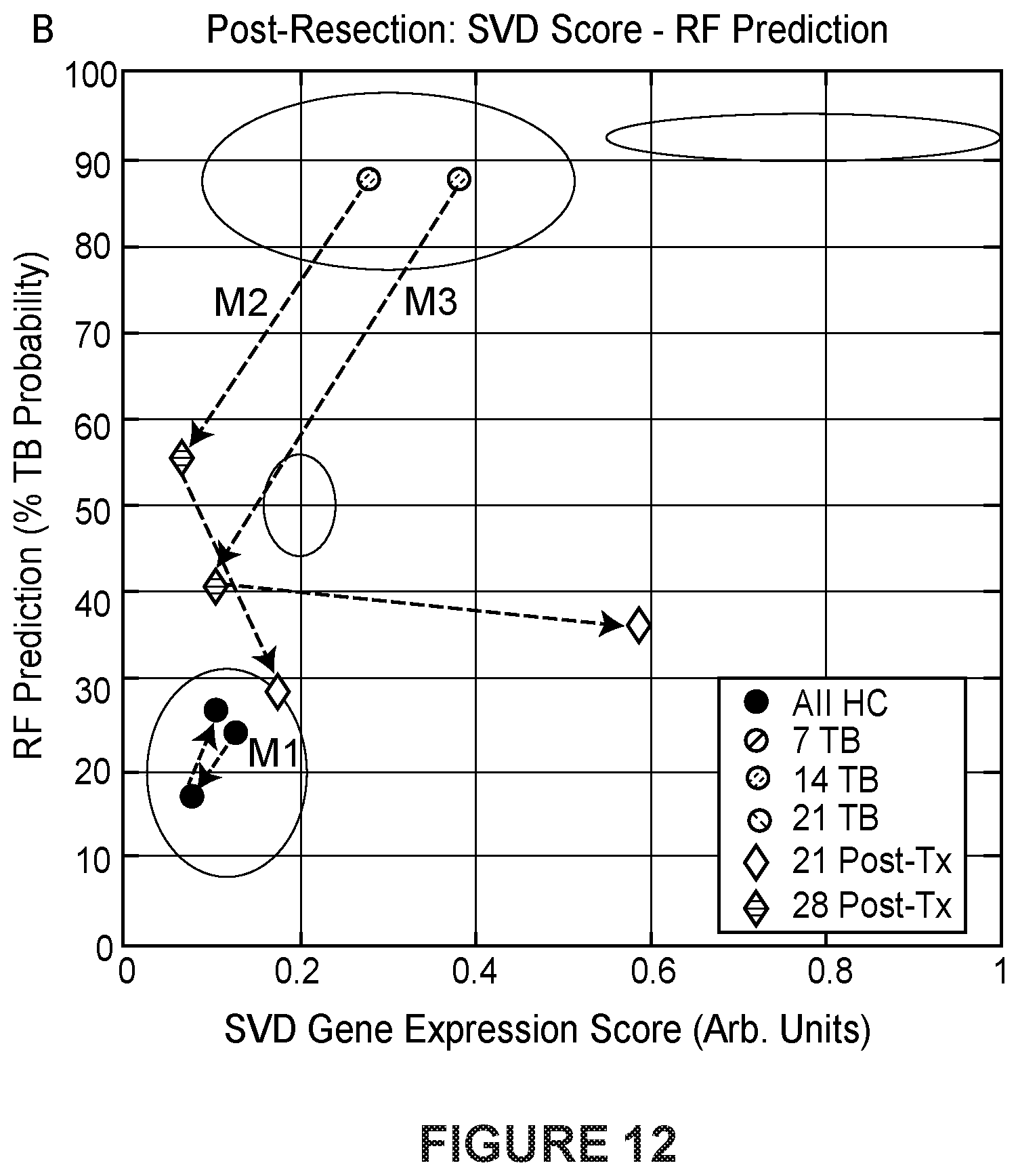 Patent US12480162 Figure 13 – Detection of metastatic disease and related methods