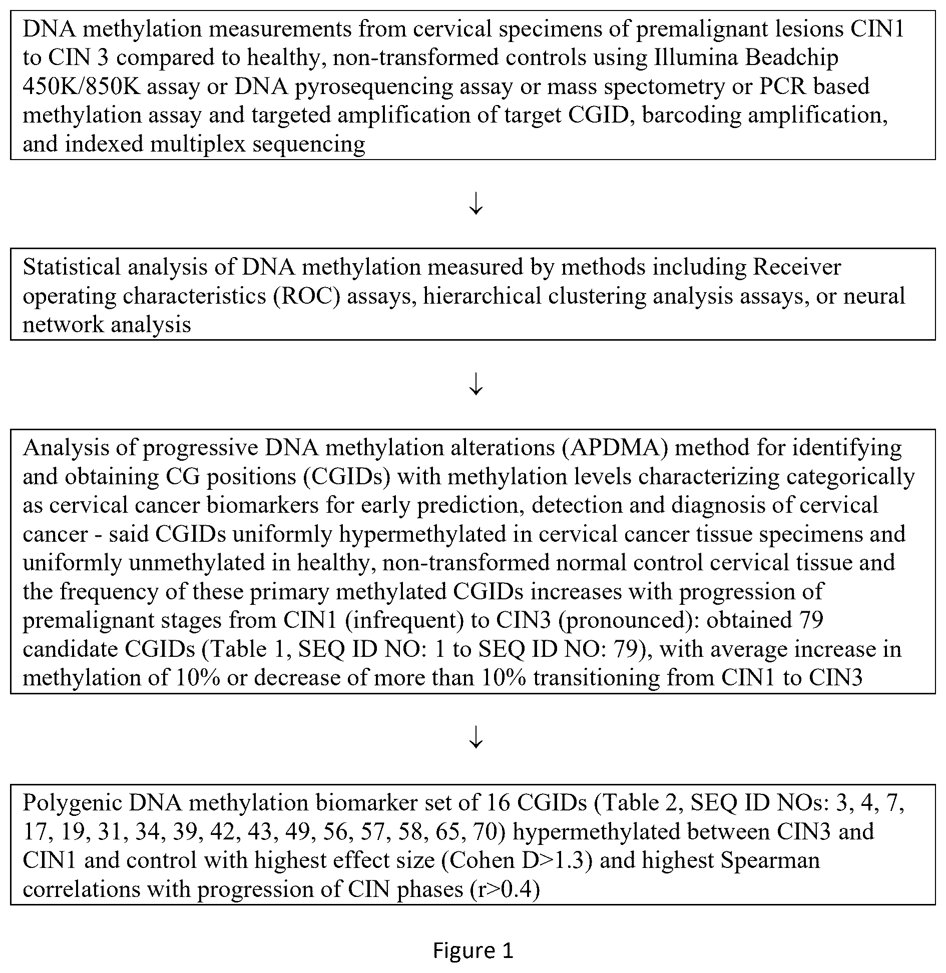 Patent US12480164 — DNA methylation biomarkers for early detection of cervical cancer — Figure 1