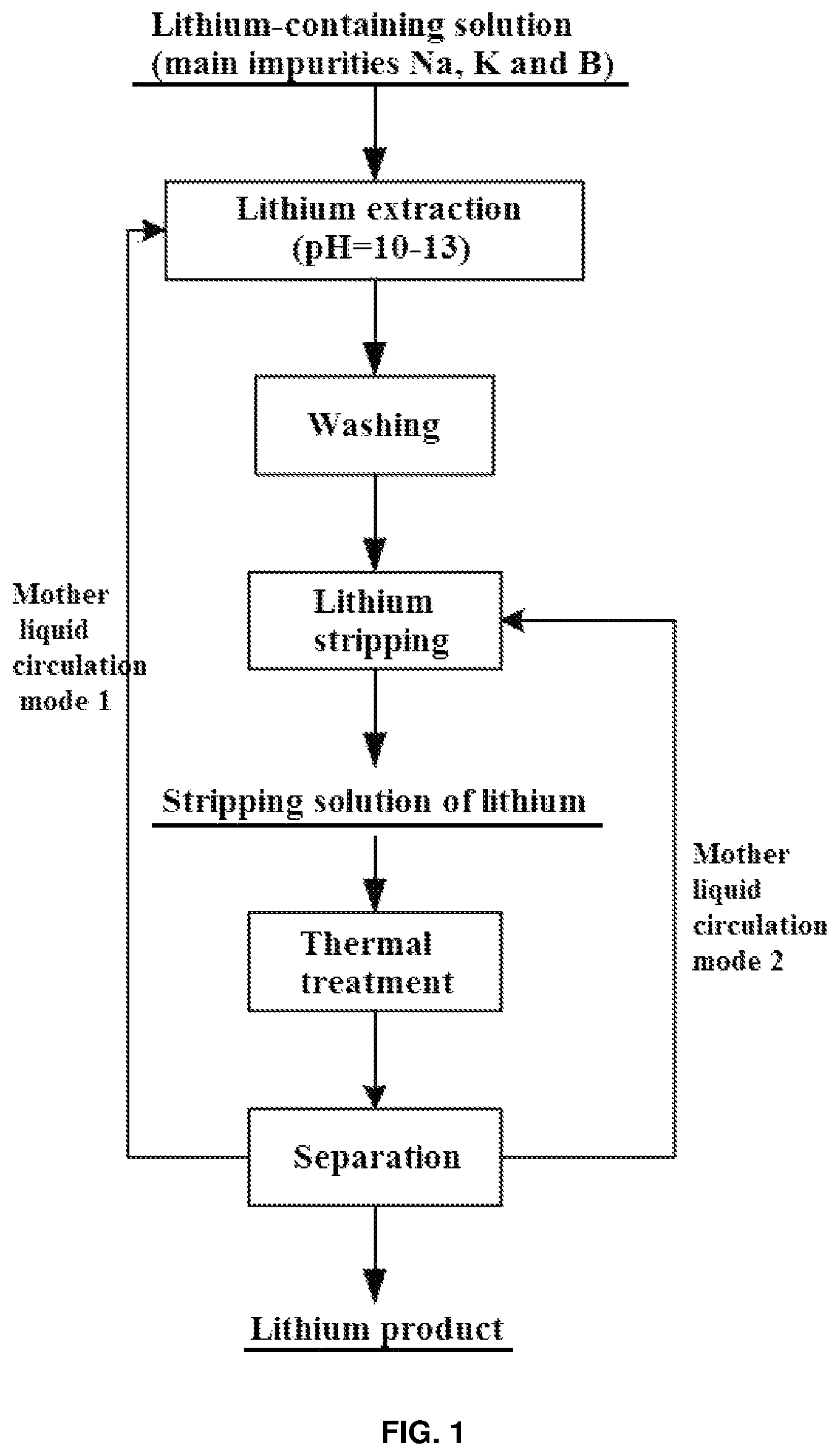 Patent US12480179 Figure 1 – Method for lithium recovery by extraction-stripping separation and purification