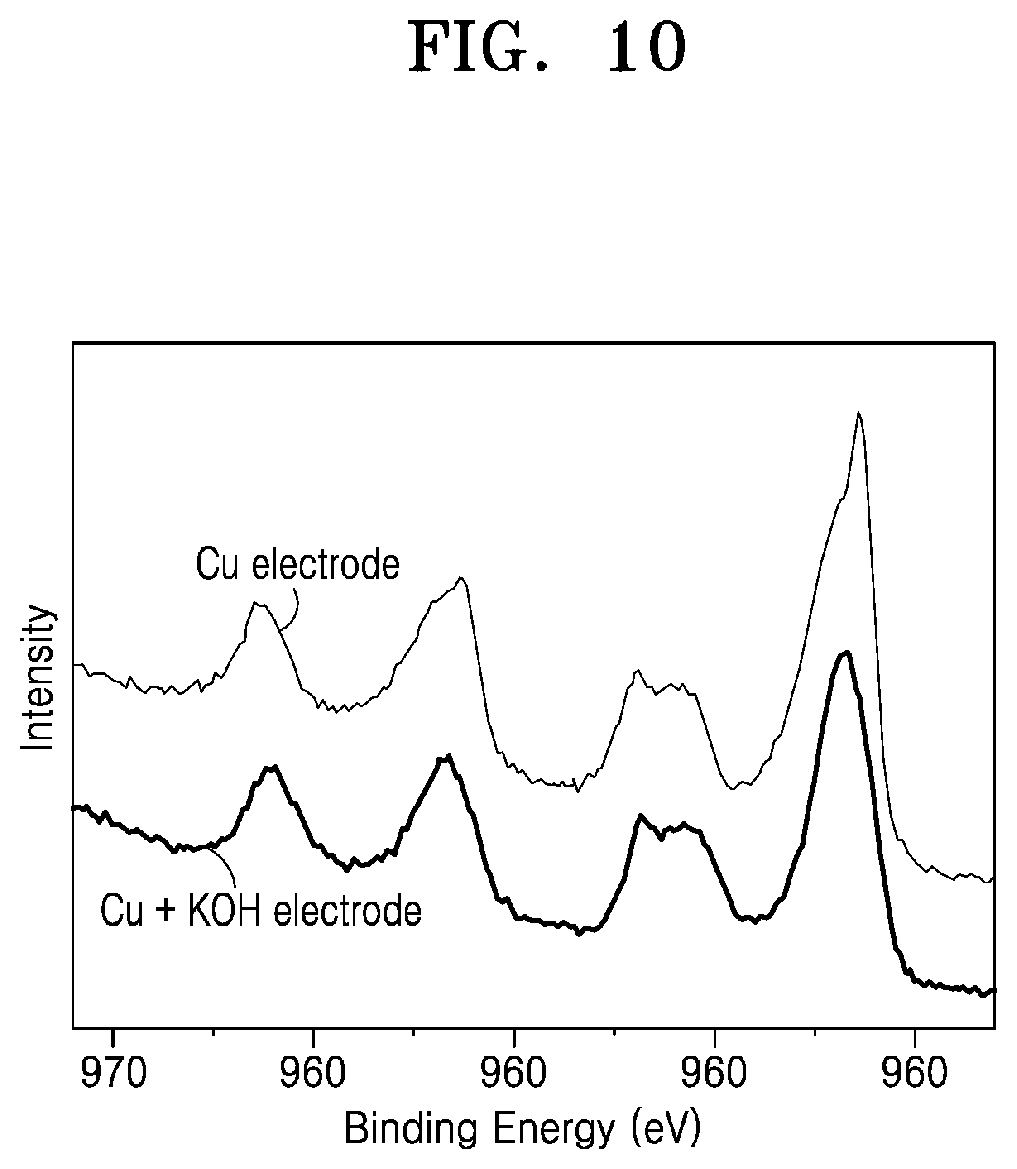 Patent US12480218 Figure 10 – Basic electrocatalyst for carbon dioxide reduction and ethylene production, electrode and apparatus each including the same, and method of manufacturing the electrode