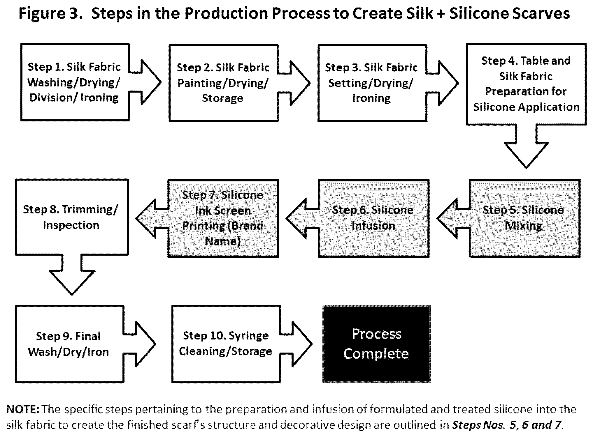 Patent US12480253 Figure 3 – Infusion of formulated and treated silicone into silk fabric to create structure and decorative design
