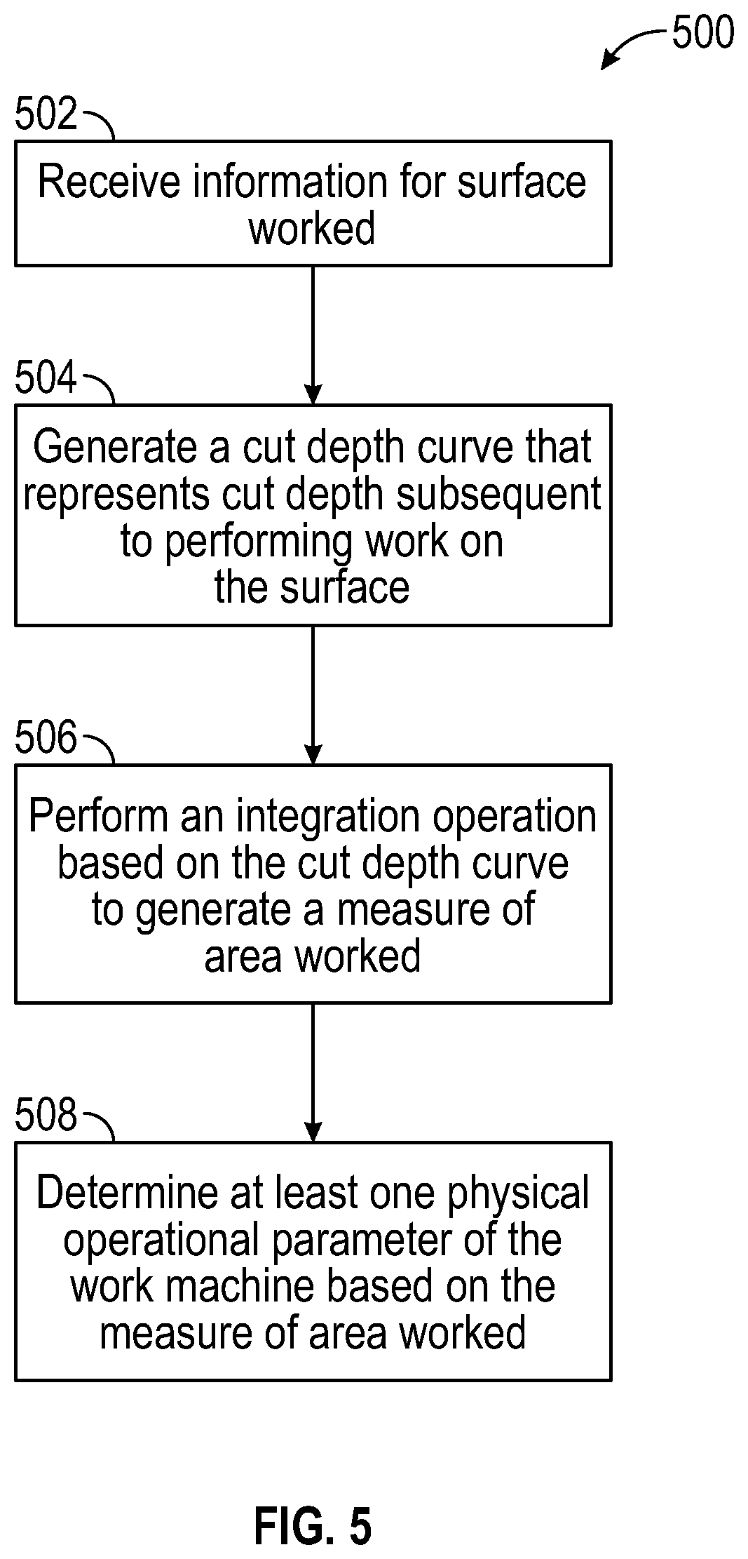 Patent US12480264 Figure 5 – System for determining volume of material being cut