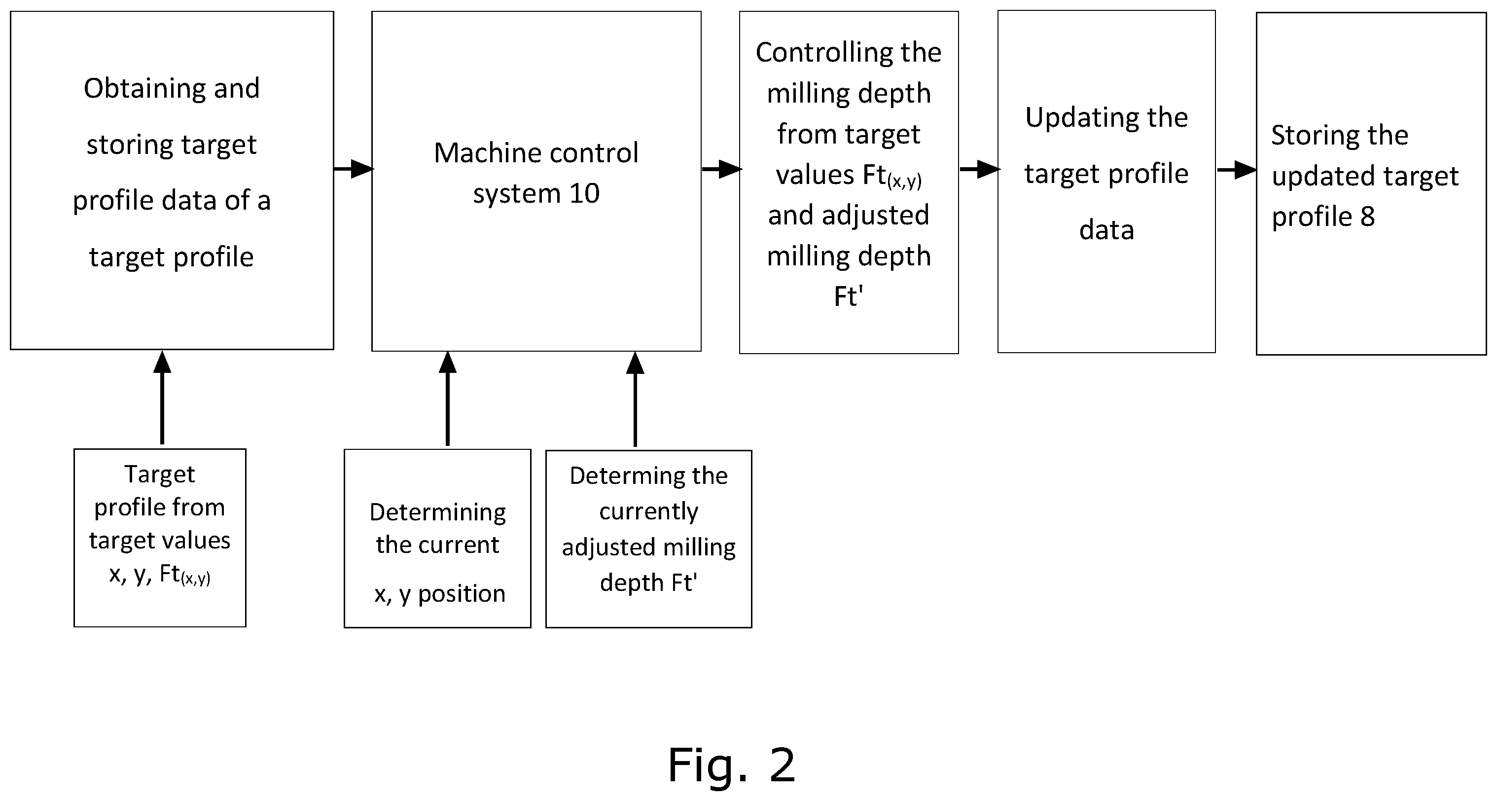 Patent US12480265 Figure 2 – Method for milling off traffic areas with a milling drum, as well as milling machine for carrying out the method for milling off traffic areas
