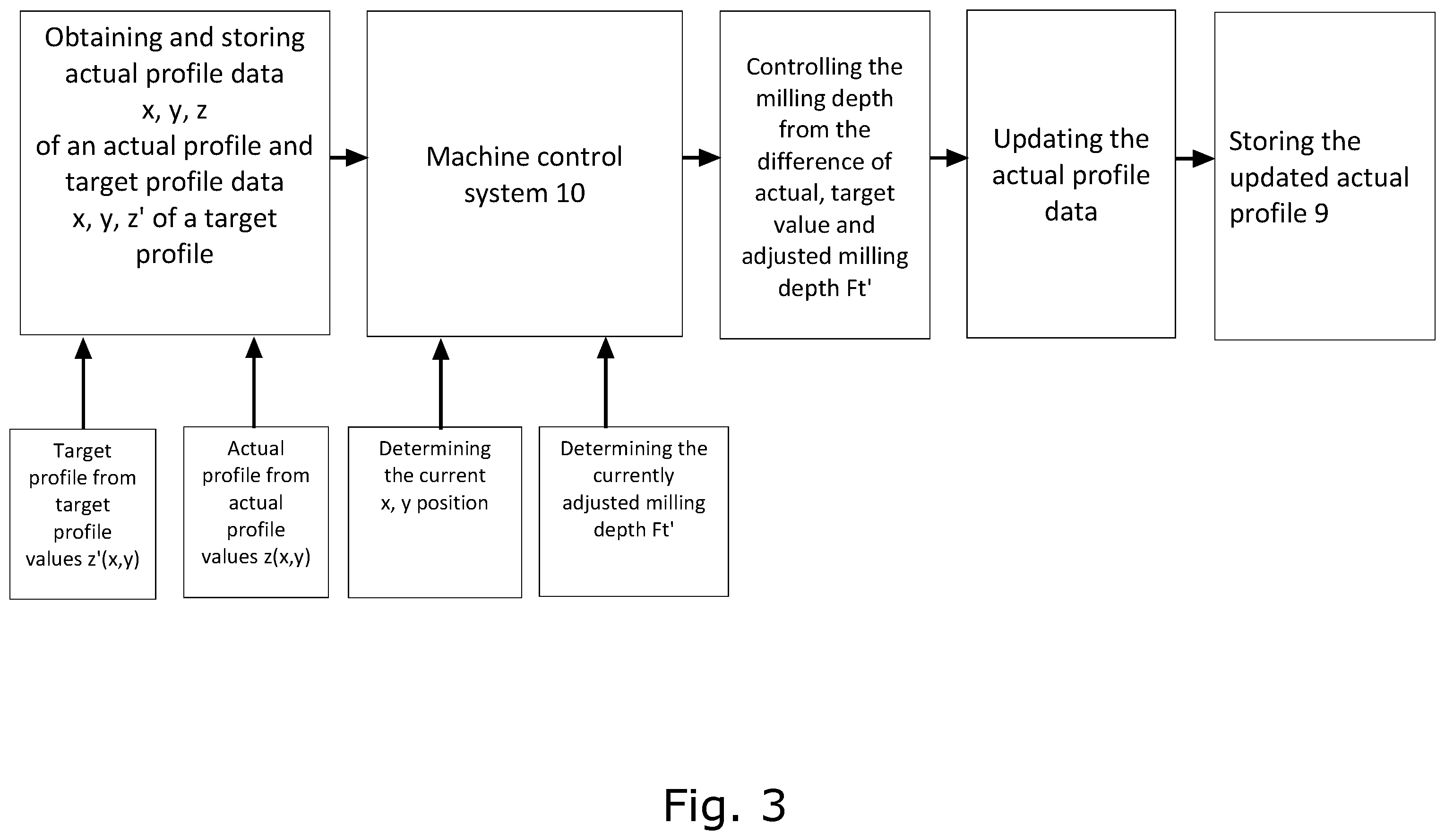 Patent US12480265 Figure 3 – Method for milling off traffic areas with a milling drum, as well as milling machine for carrying out the method for milling off traffic areas