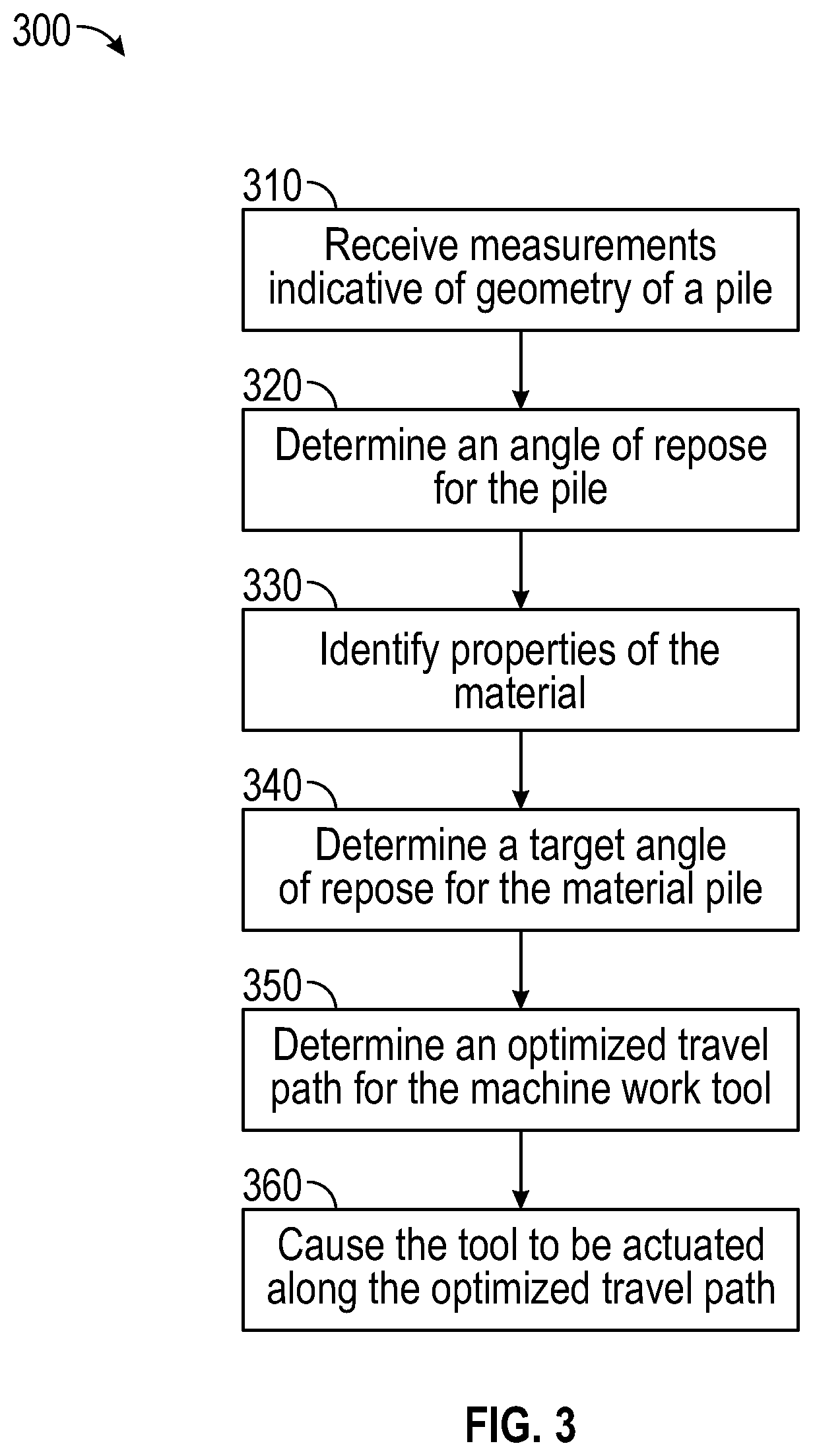 Patent US12480285 Figure 3 – Repose-optimized material stockpiling tool path