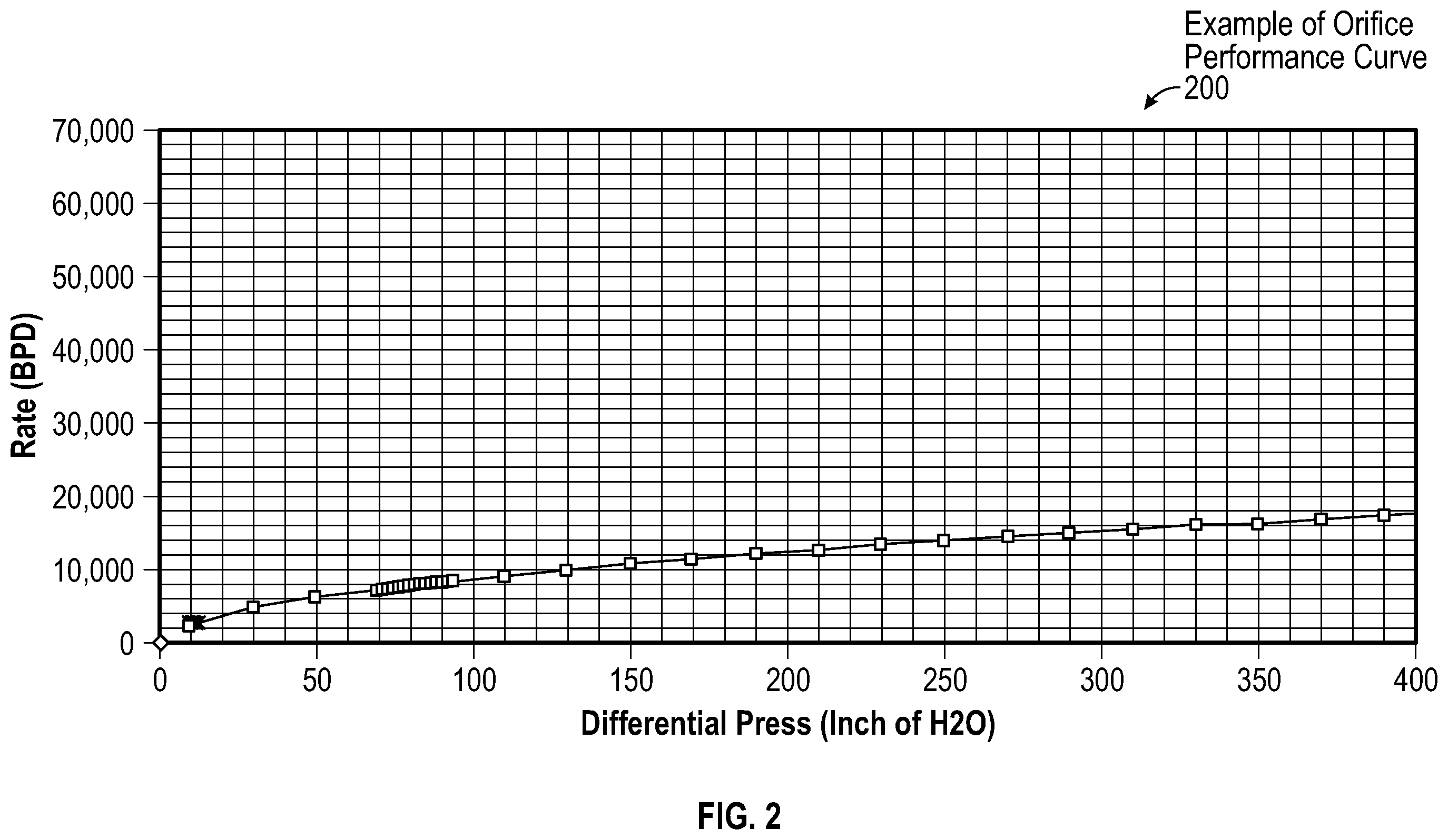 Patent US12480389 Figure 2 – Method and system for operating wells at optimum rates using orifice performance curves