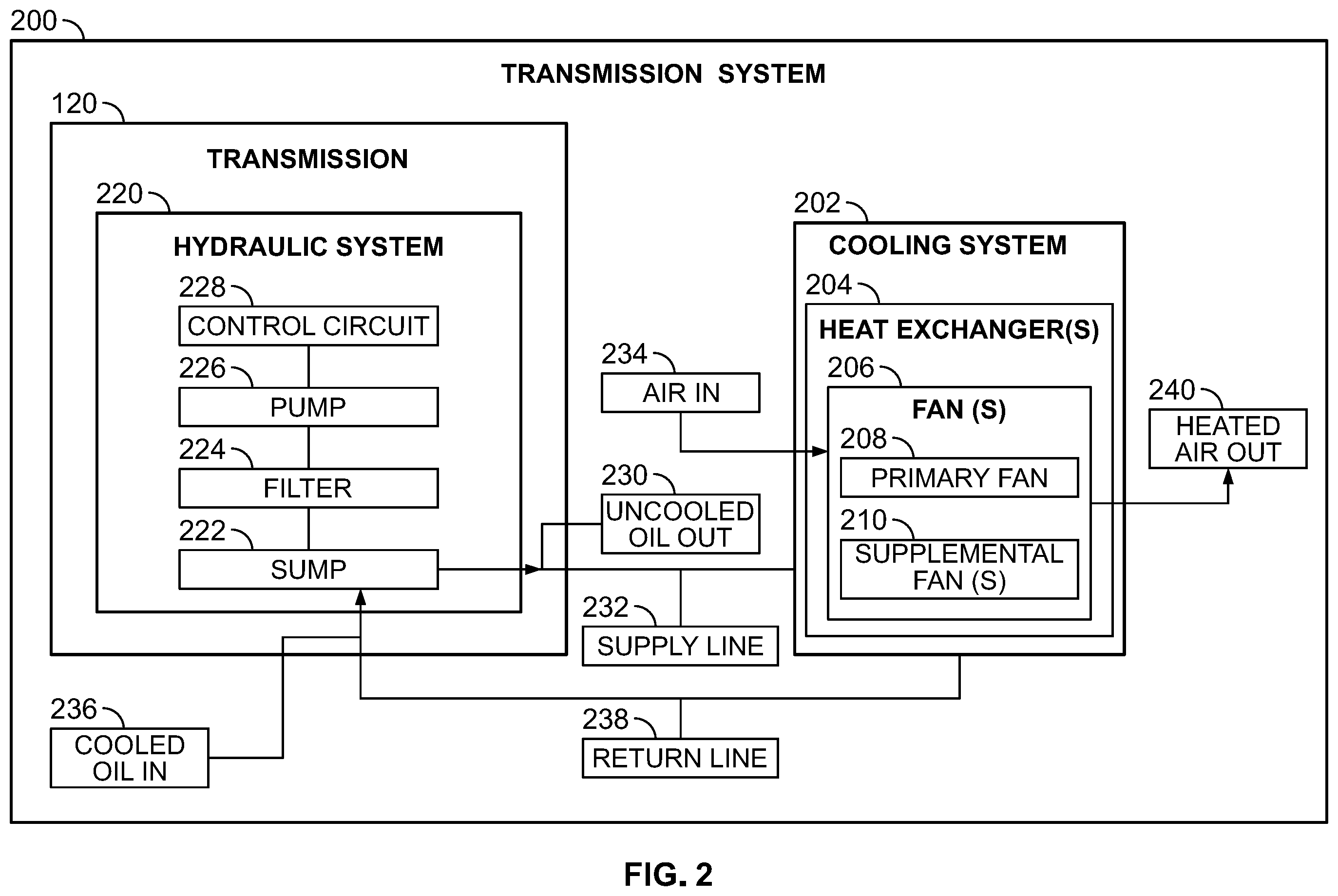 Patent US12480570 Figure 2 – Transmission systems to control heat exchangers to manage transmission sump temperature