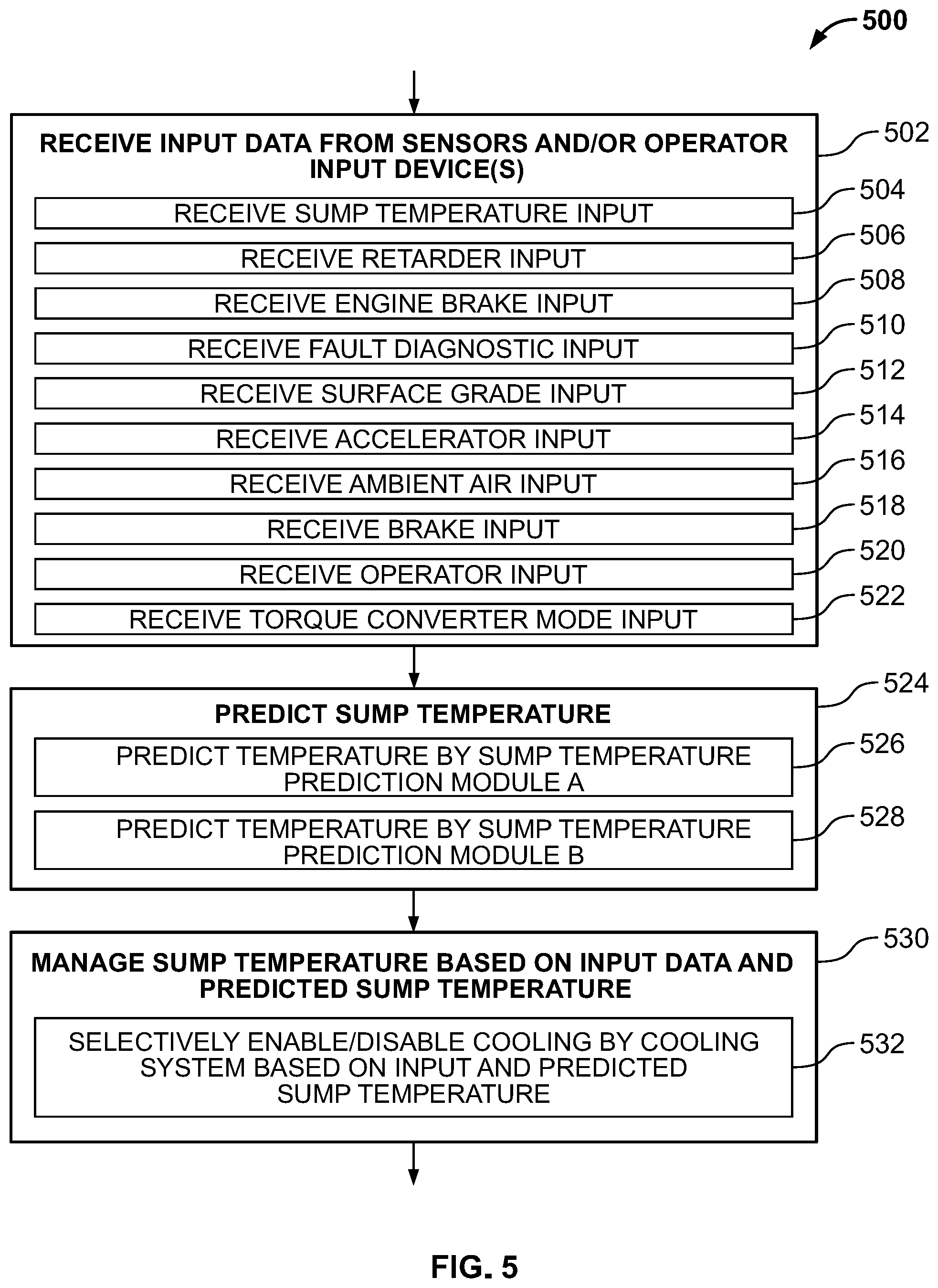 Patent US12480570 Figure 5 – Transmission systems to control heat exchangers to manage transmission sump temperature