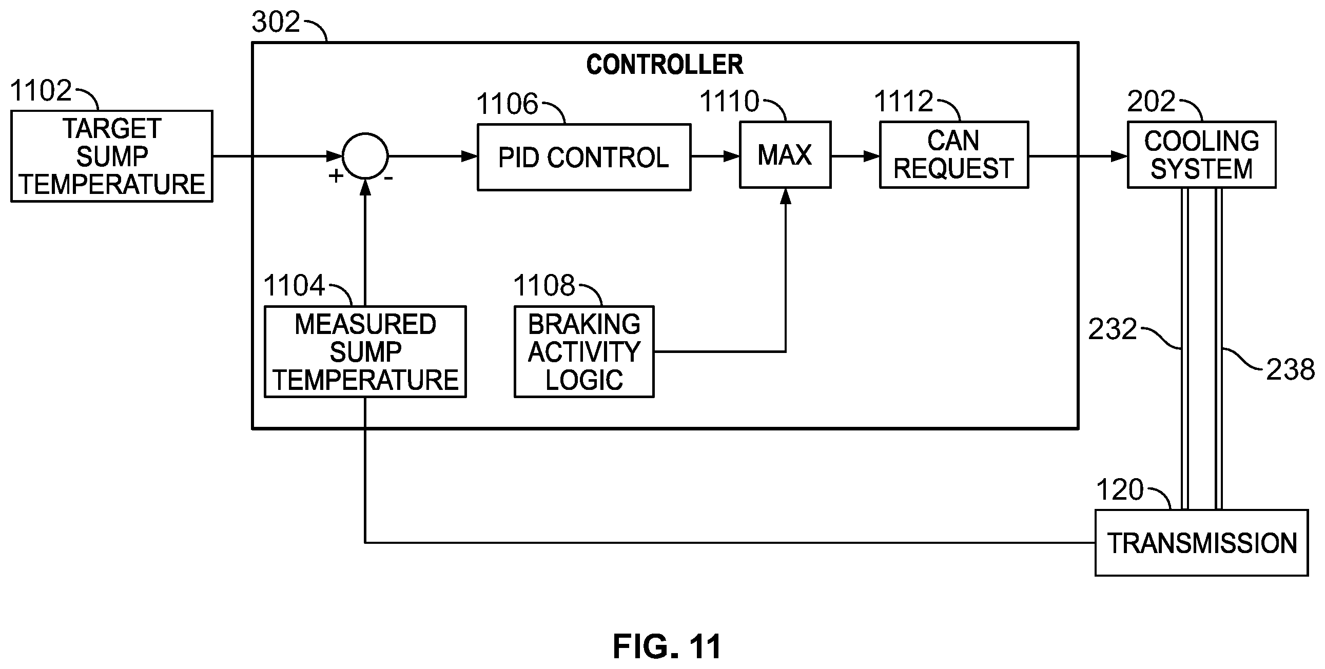 Patent US12480570 Figure 11 – Transmission systems to control heat exchangers to manage transmission sump temperature