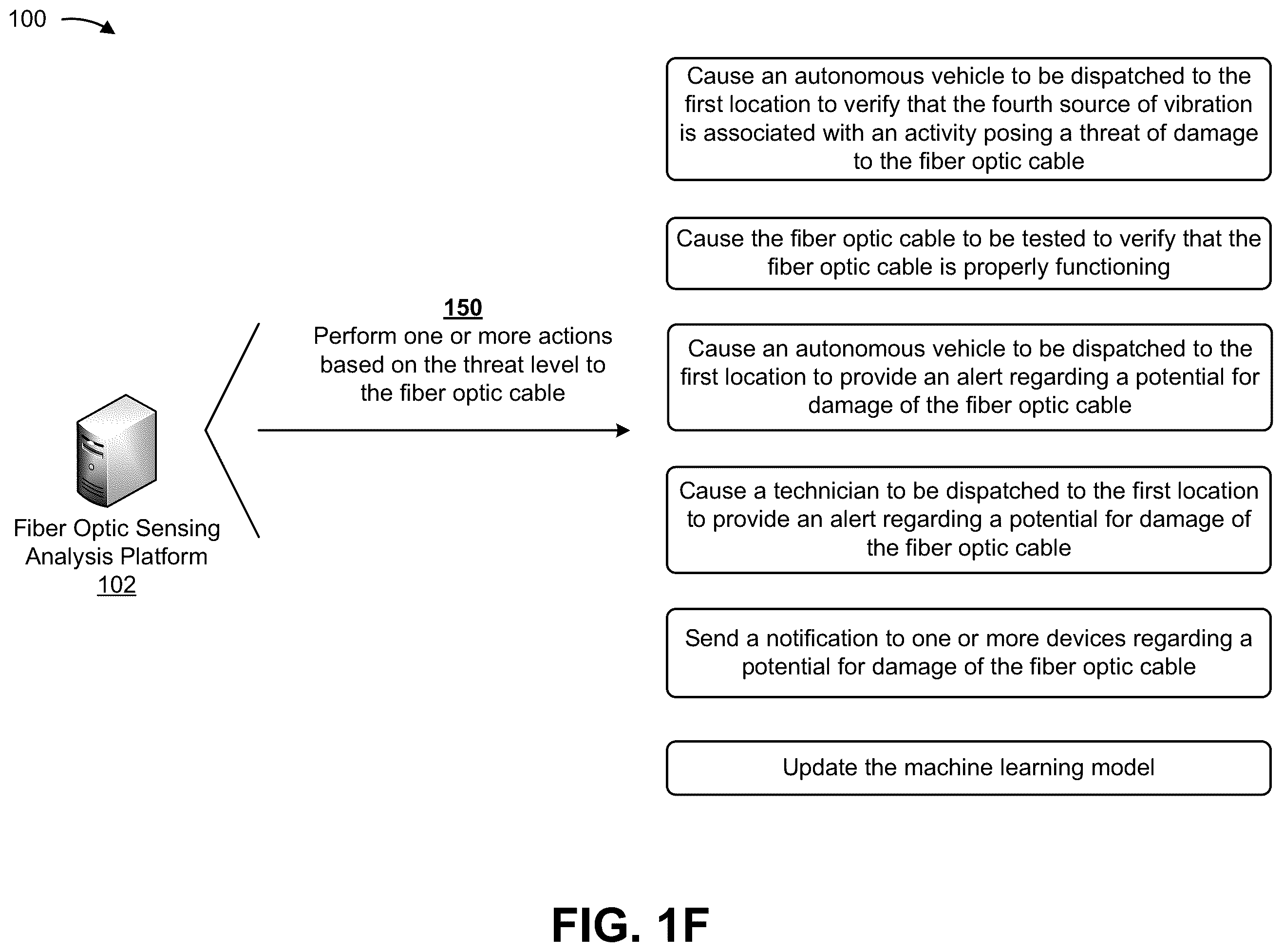 Patent US12480807 Figure 6 – Systems and methods for utilizing machine learning to minimize a potential of damage to fiber optic cables