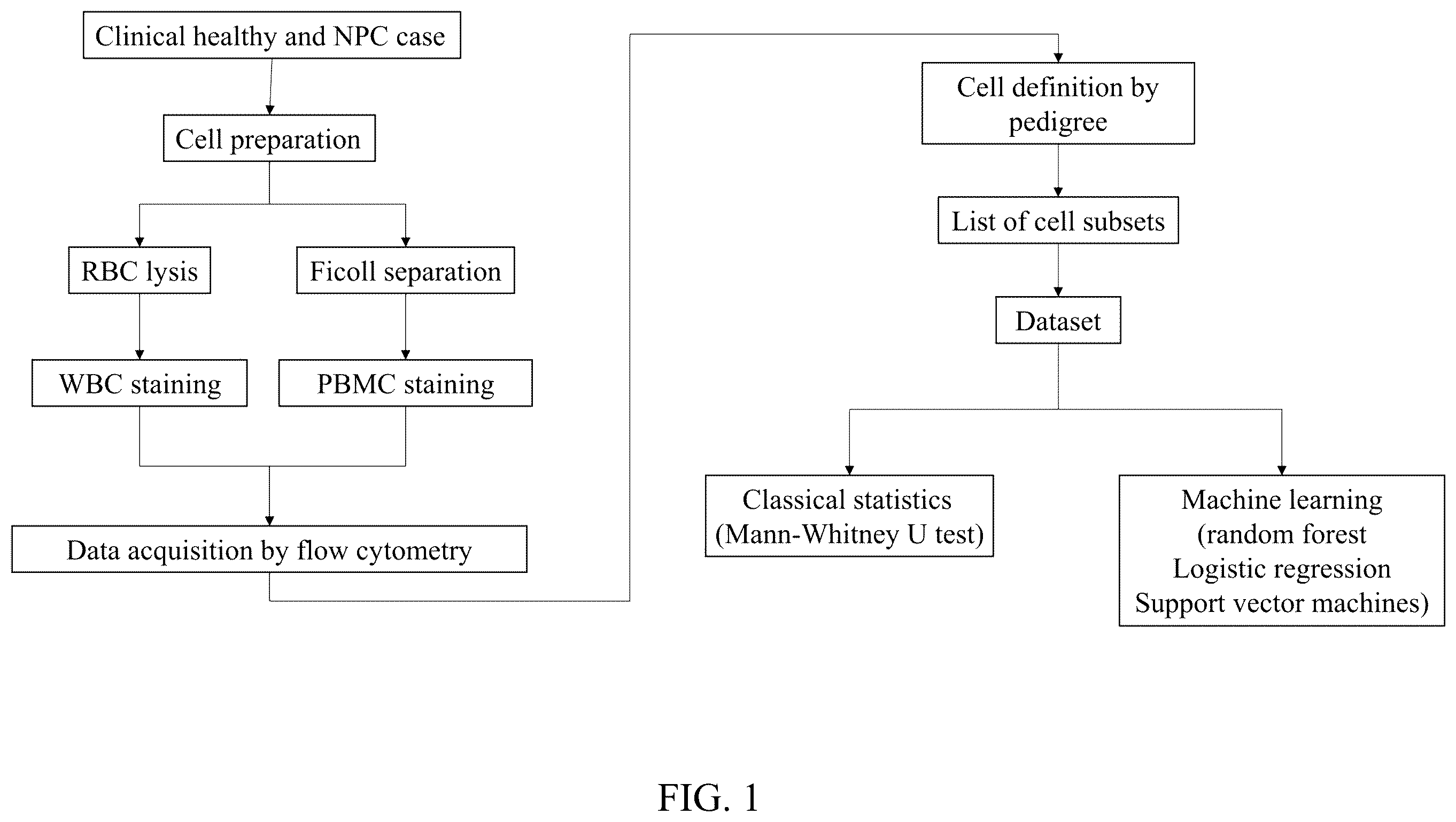 Patent US12480847 Figure 1 – Staining kit and method of immuneprofiling to identify characterized immune cell subsets of disease and predicting disease using the same