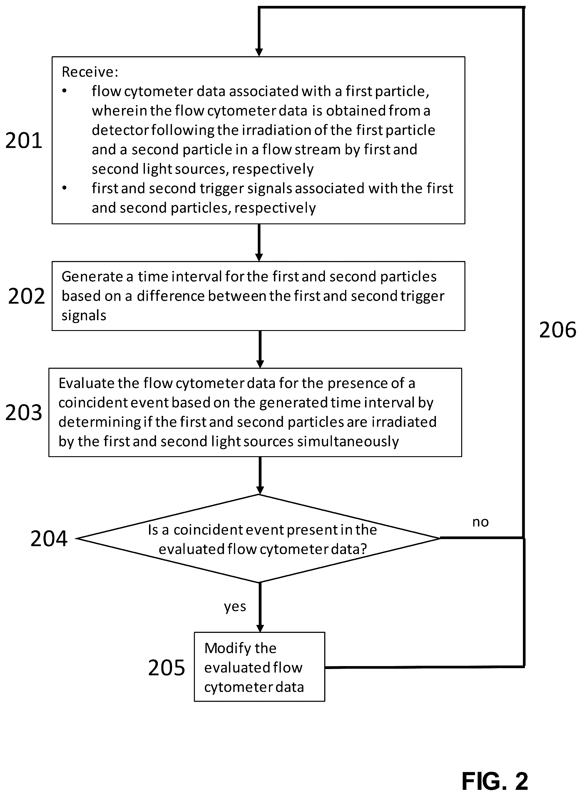 Patent US12480859 Figure 3 – Methods and systems for evaluating flow cytometer data for the presence of a coincident event