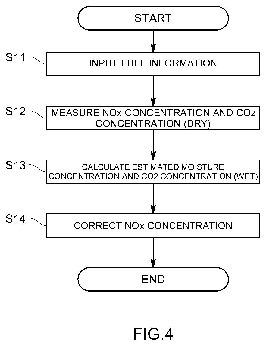 Patent US12480882 Figure 4 – Exhaust gas analysis device, exhaust gas analysis method, and program storage medium for exhaust gas analysis device