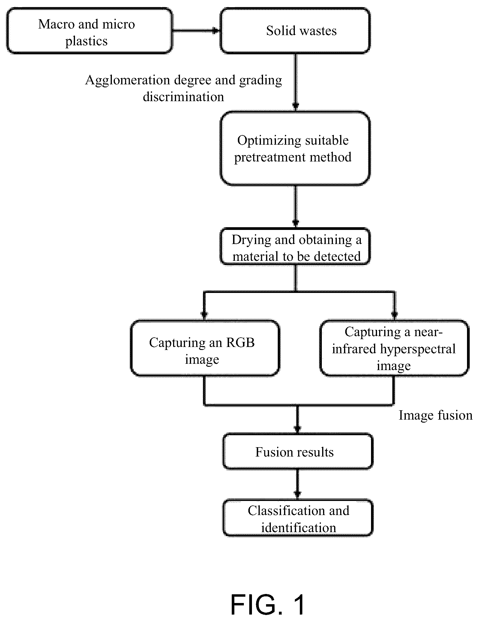 Patent US12480888 Figure 1 – Macro plastic and micro plastic detection method based on RGB and hyperspectral image fusion