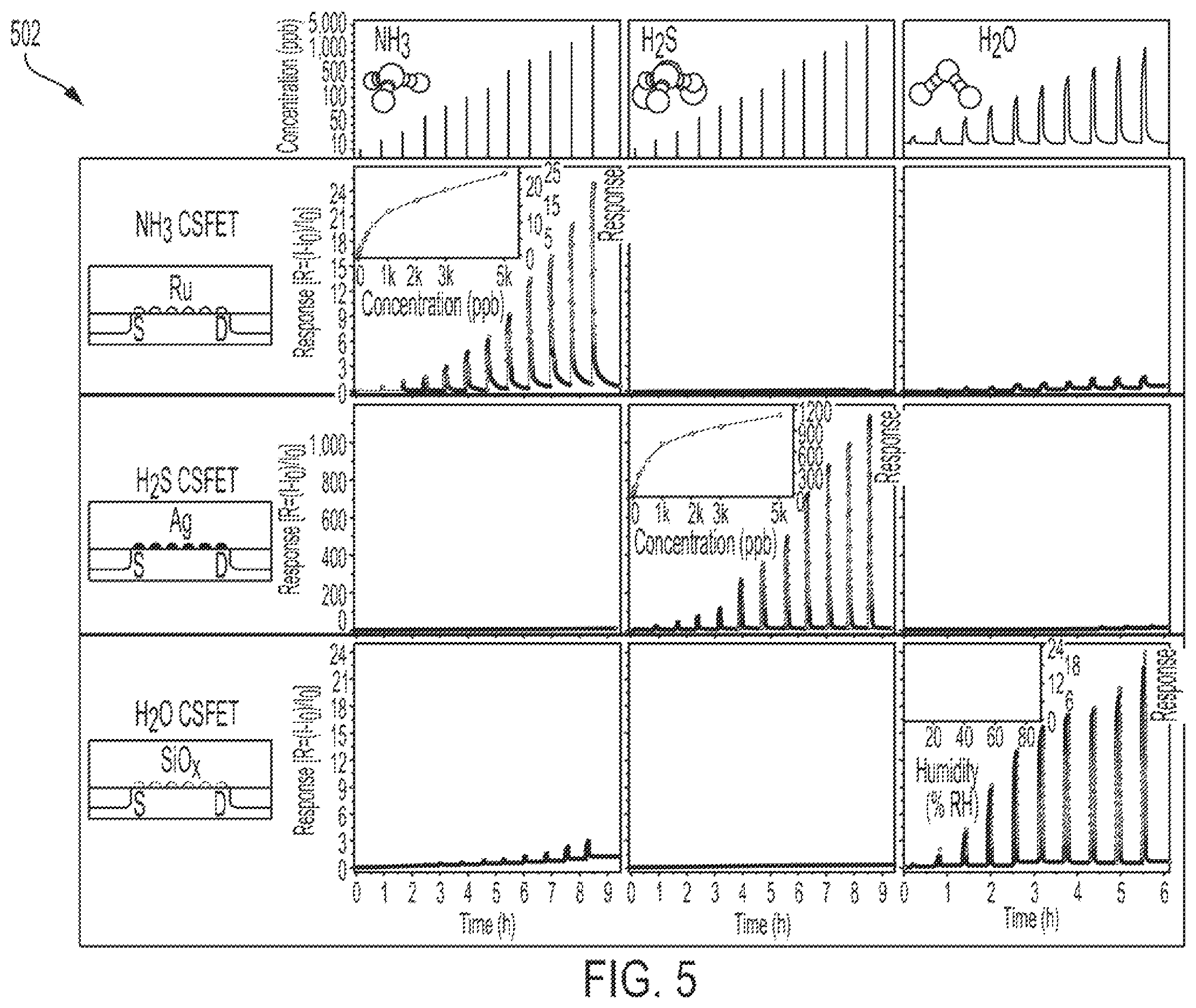 Patent US12480910 Figure 4 – Multi-gas detection with CS-FET arrays for food quality assessment