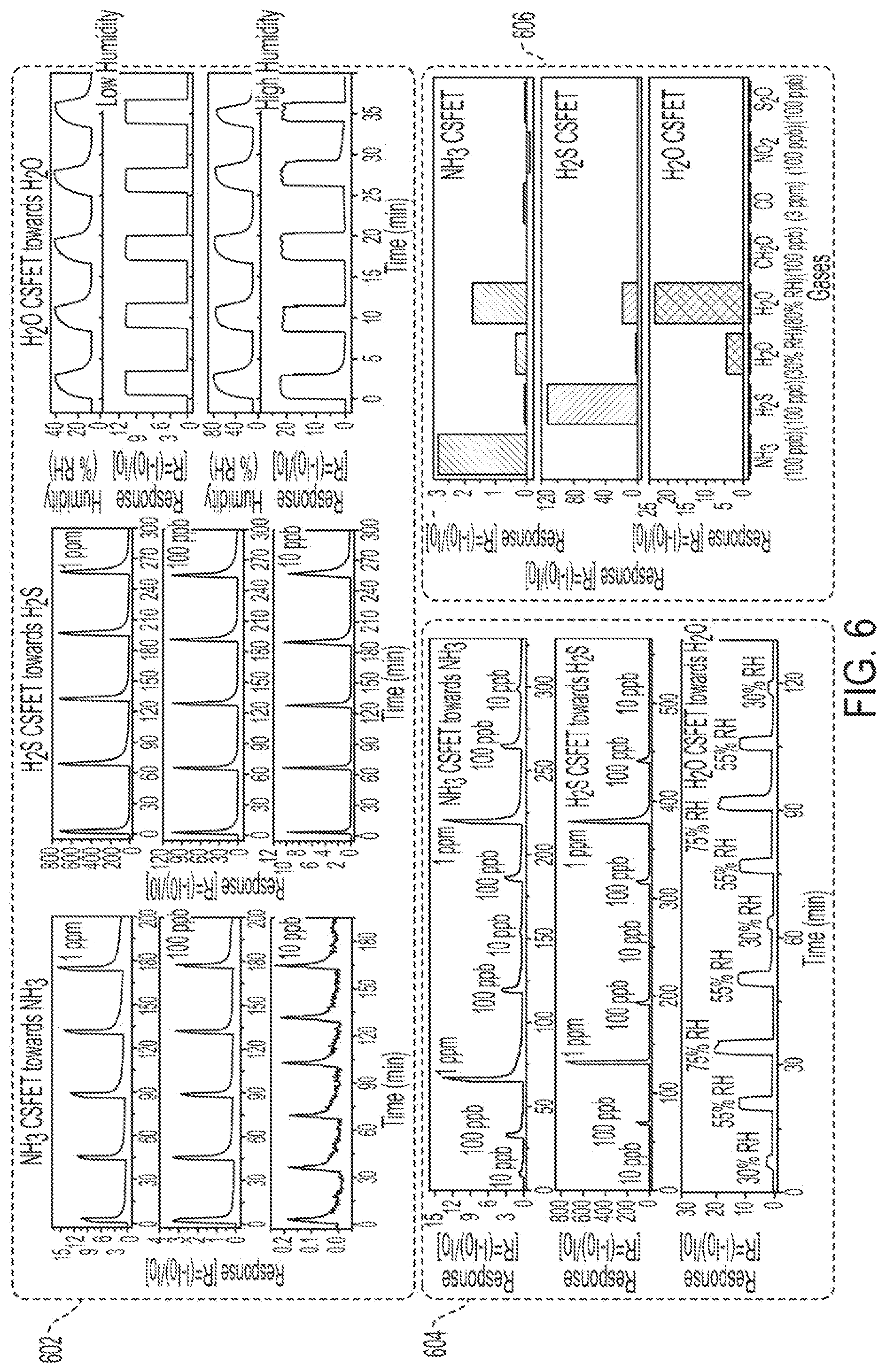 Patent US12480910 Figure 5 – Multi-gas detection with CS-FET arrays for food quality assessment