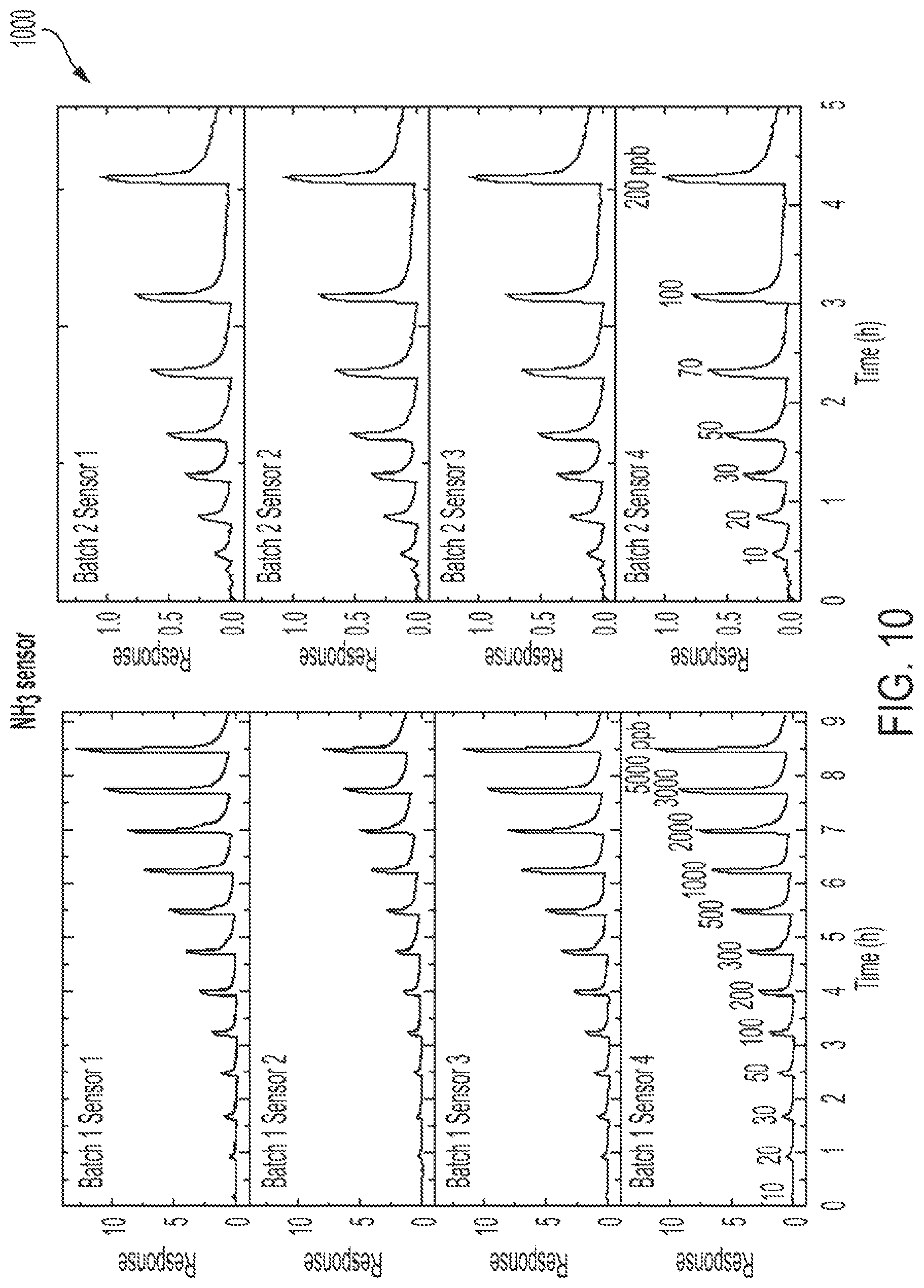 Patent US12480910 Figure 9 – Multi-gas detection with CS-FET arrays for food quality assessment