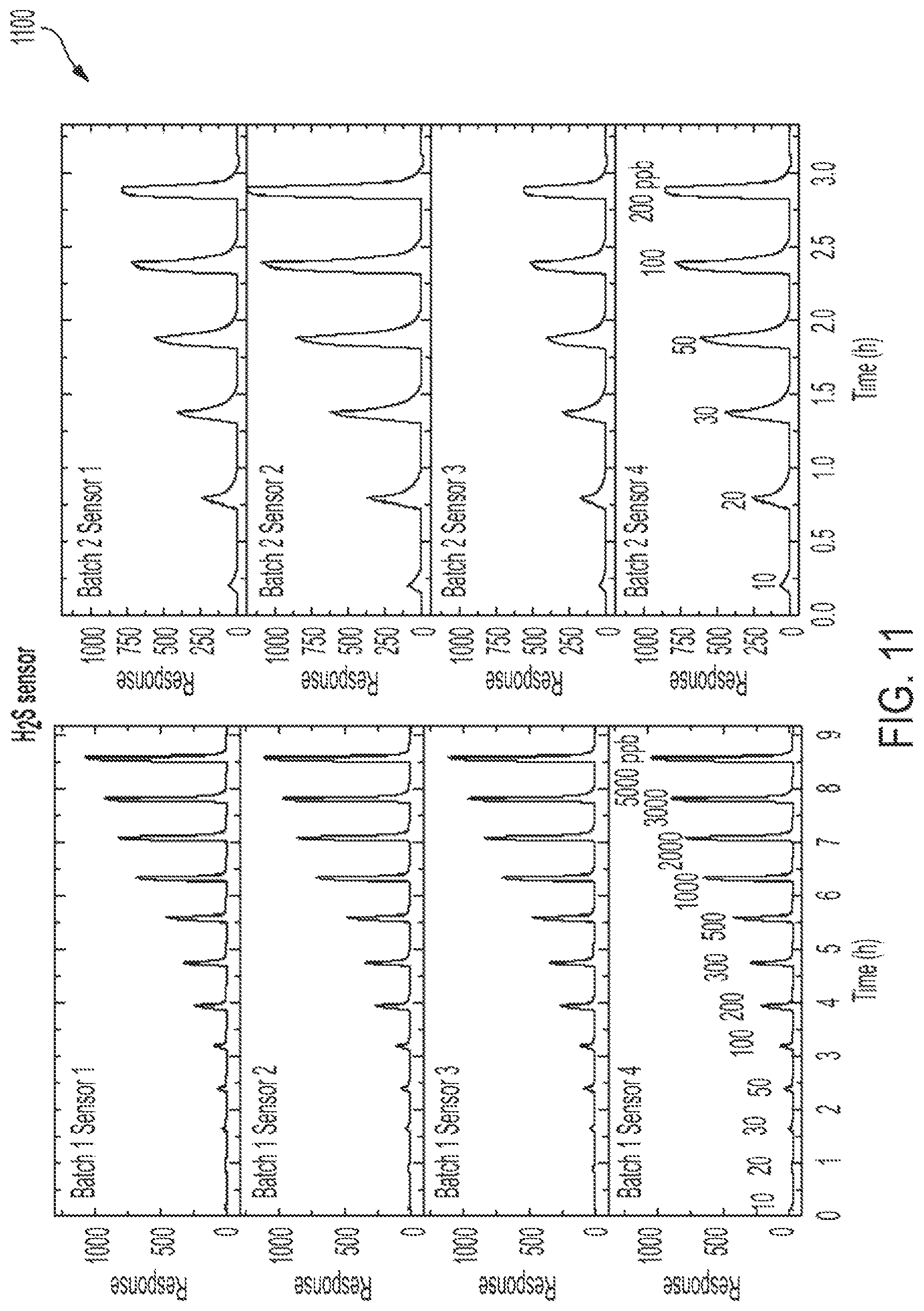 Patent US12480910 Figure 10 – Multi-gas detection with CS-FET arrays for food quality assessment