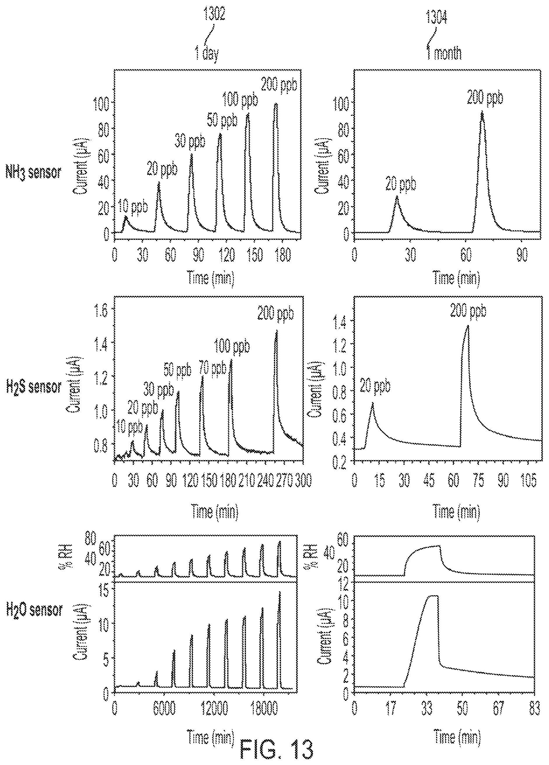 Patent US12480910 Figure 12 – Multi-gas detection with CS-FET arrays for food quality assessment
