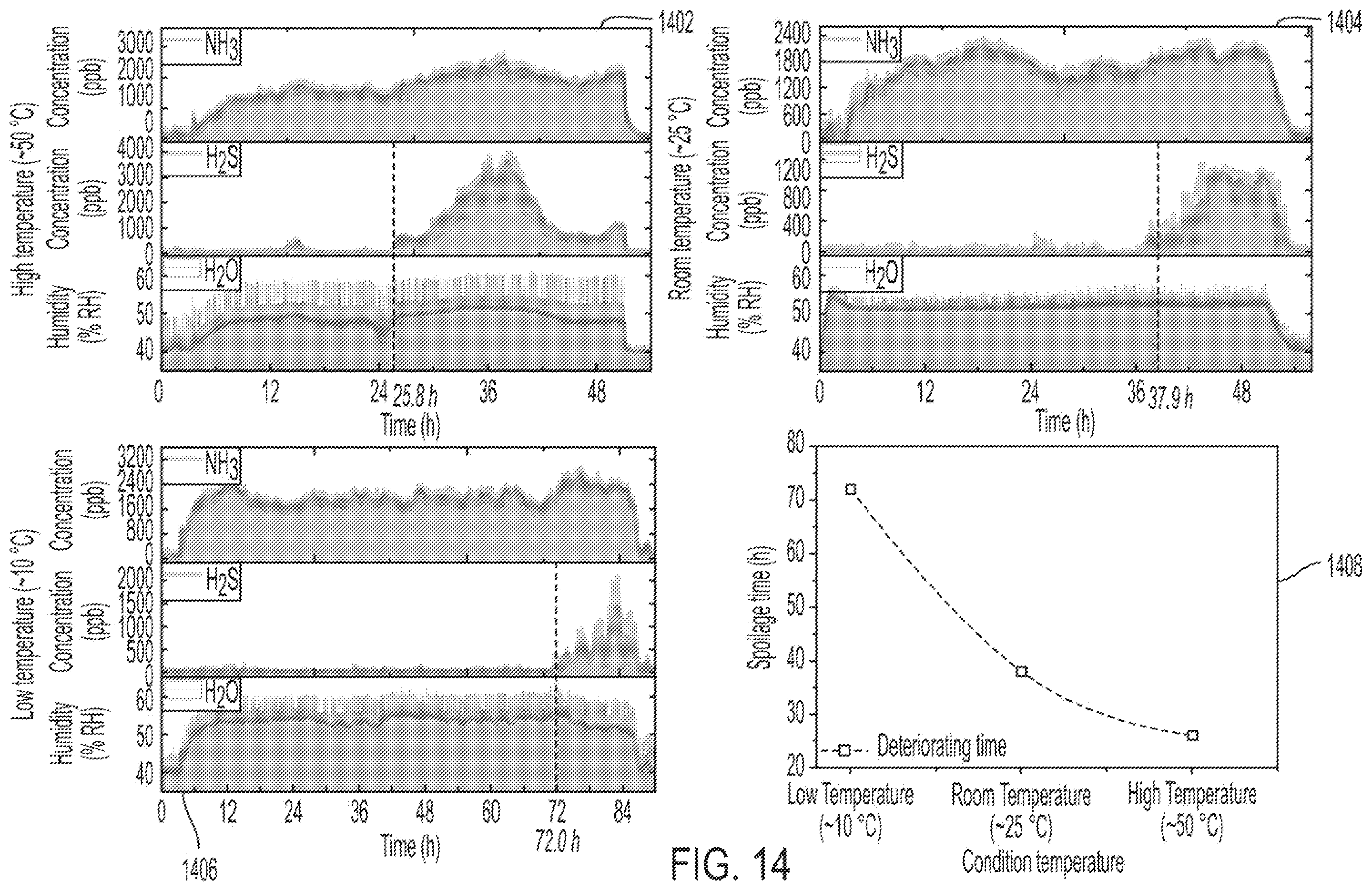 Patent US12480910 Figure 13 – Multi-gas detection with CS-FET arrays for food quality assessment