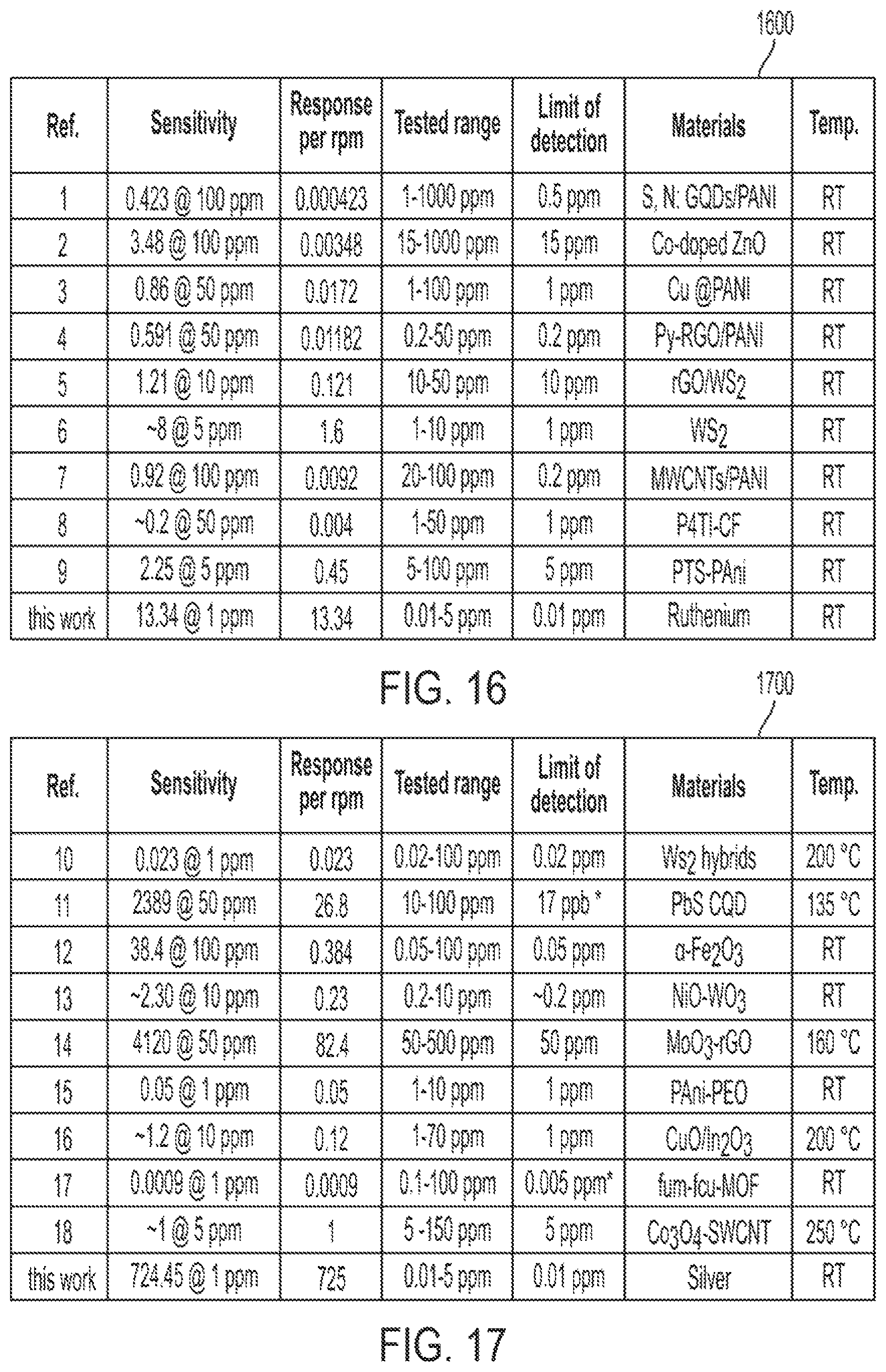 Patent US12480910 Figure 15 – Multi-gas detection with CS-FET arrays for food quality assessment