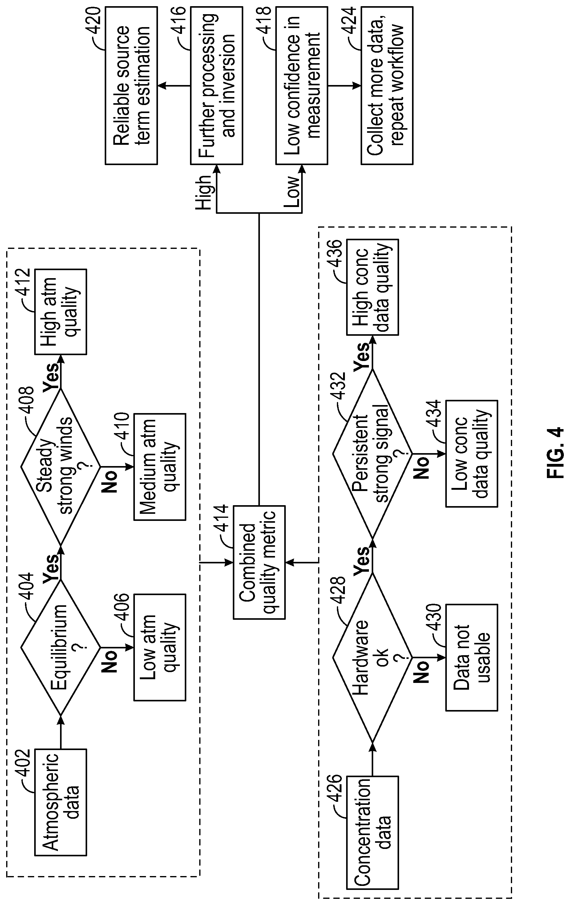 Patent US12480924 Figure 4 – Automated record quality determination and processing for pollutant emission quantification