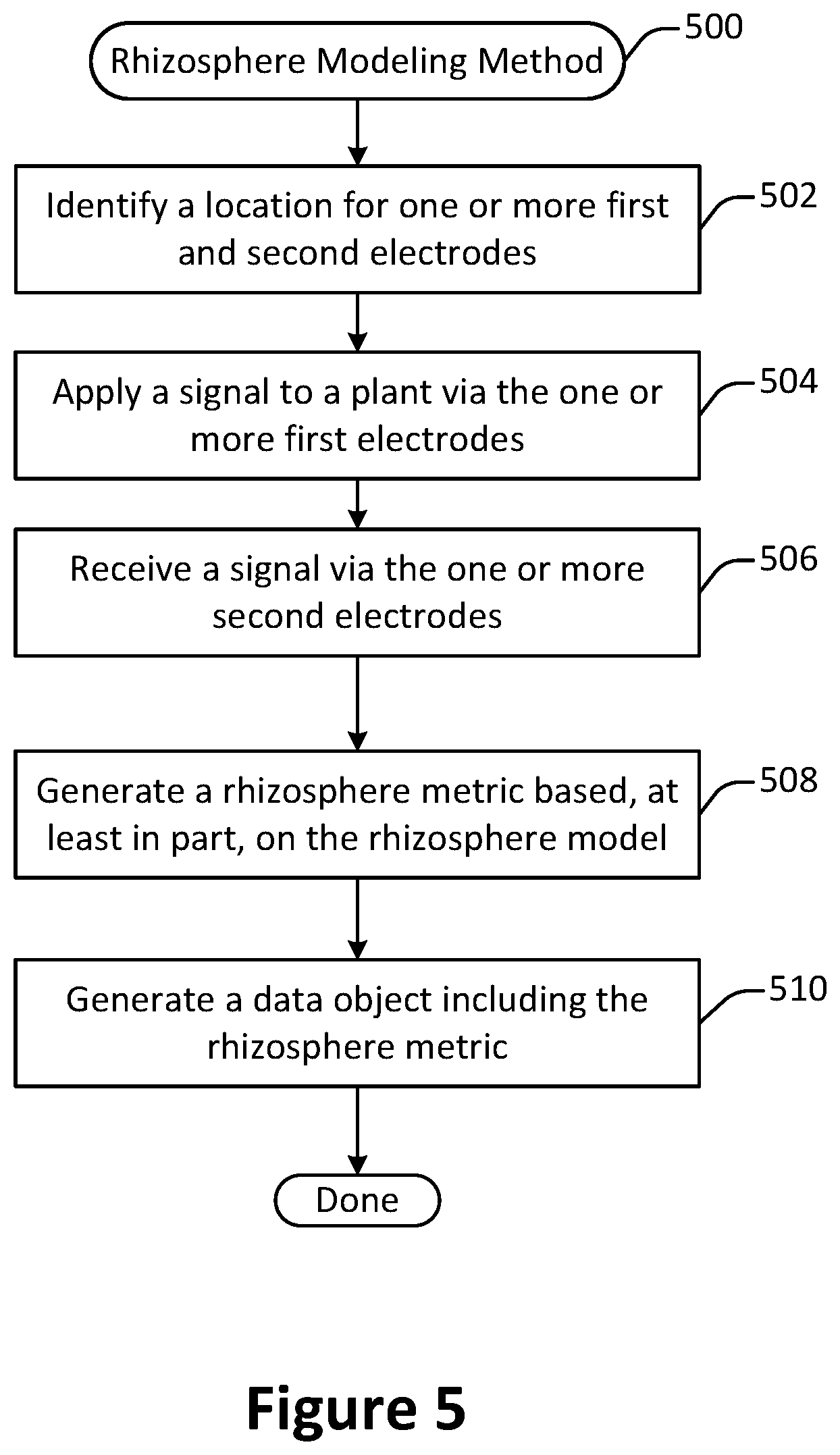 Patent US12480925 Figure 5 – Methods, systems, and devices for tomographic rhizosphere imager