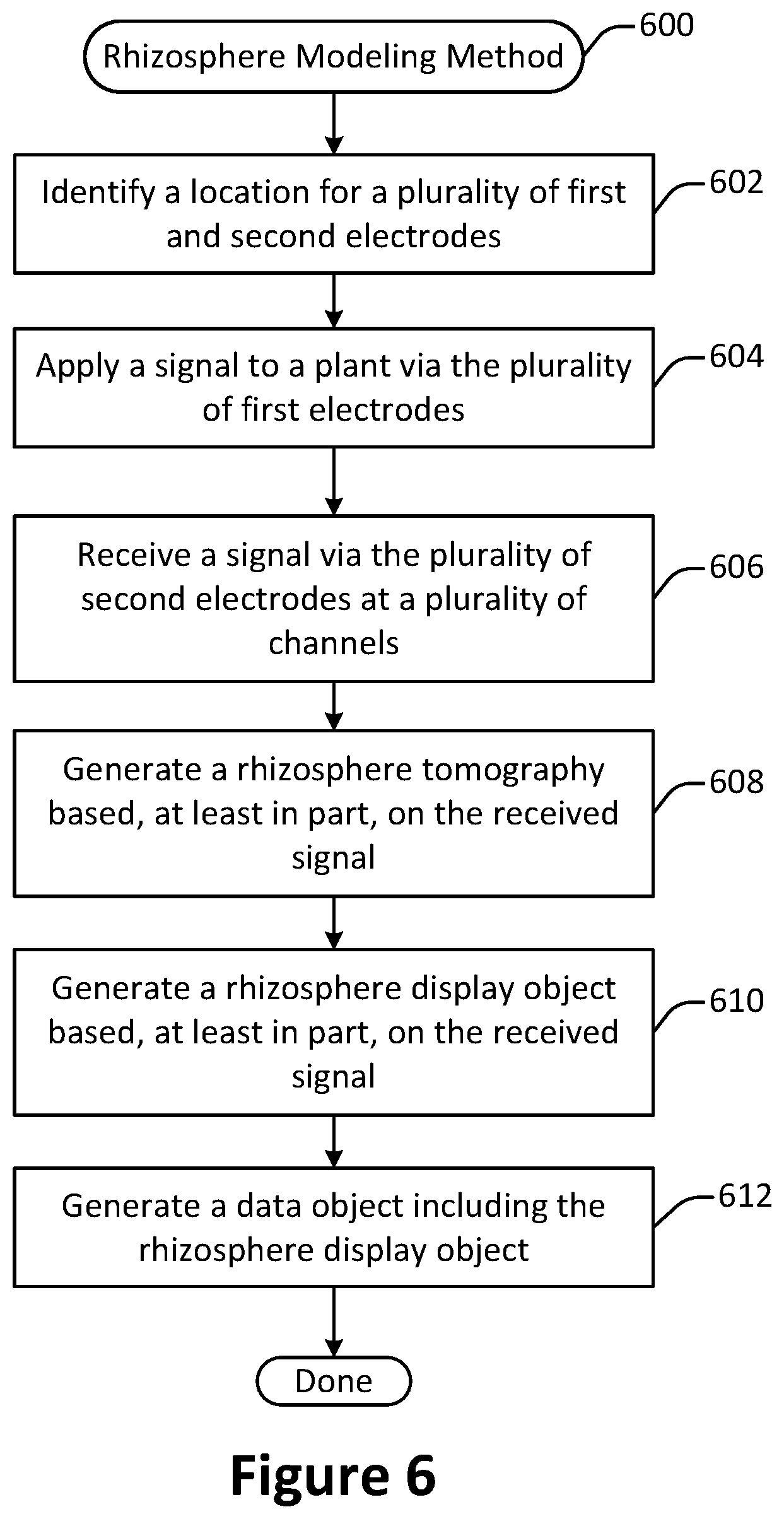 Patent US12480925 Figure 6 – Methods, systems, and devices for tomographic rhizosphere imager