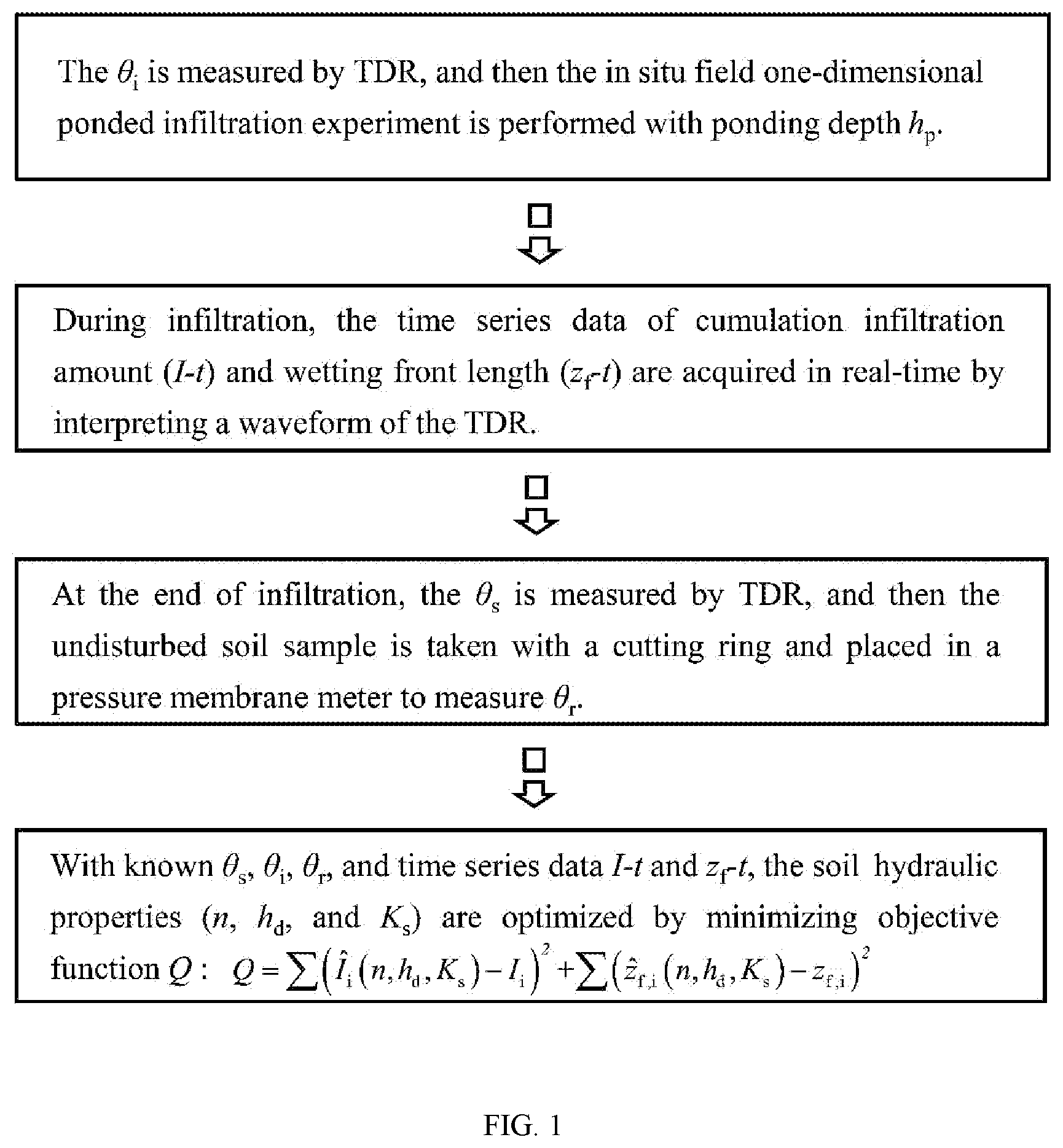 Patent US12480931 Figure 1 – Method for quickly acquiring soil hydraulic properties in situ based on ponded infiltration experiment
