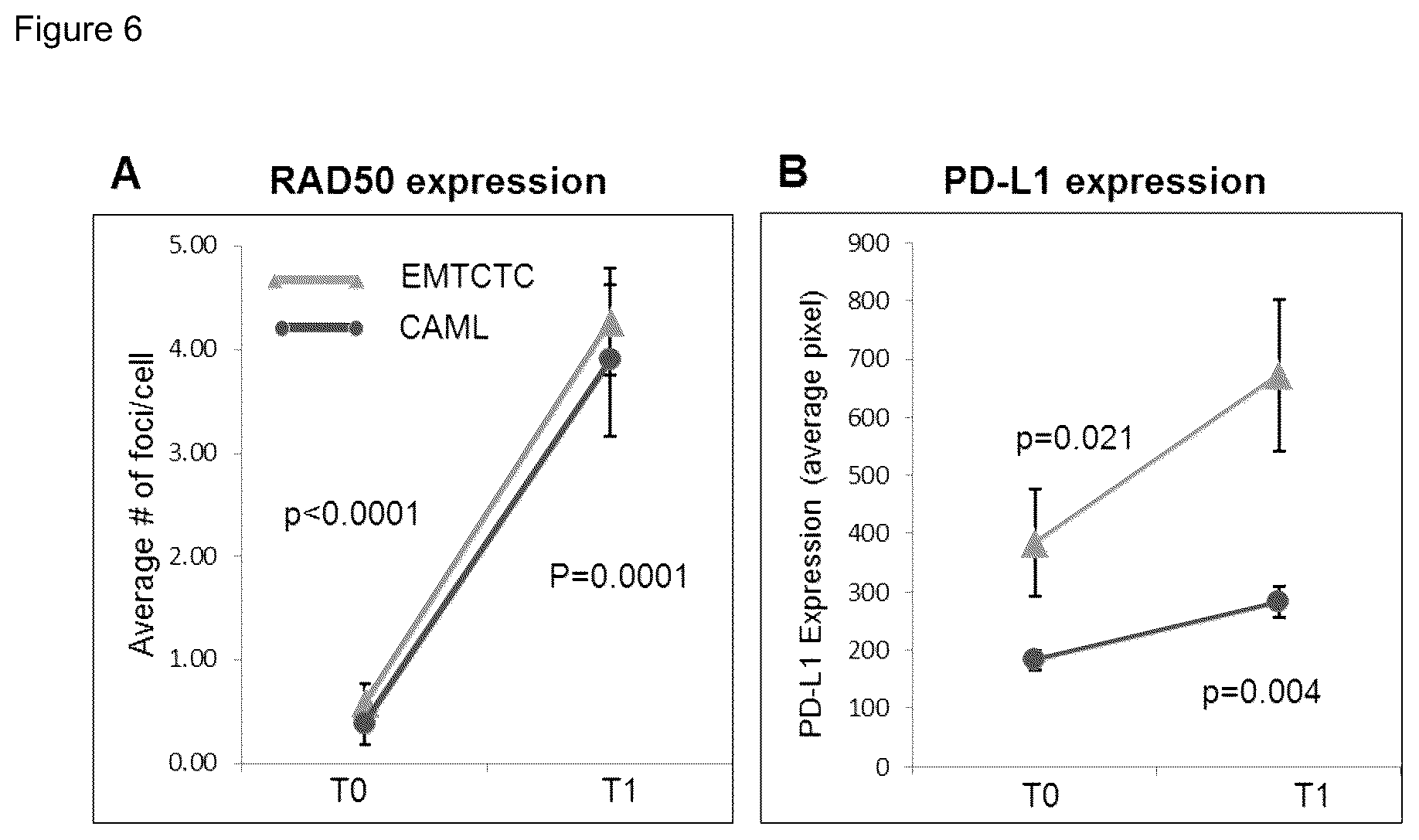 Patent US12480952 Figure 6 – Methods of using PD-L1 expression in treatment decisions for cancer therapy