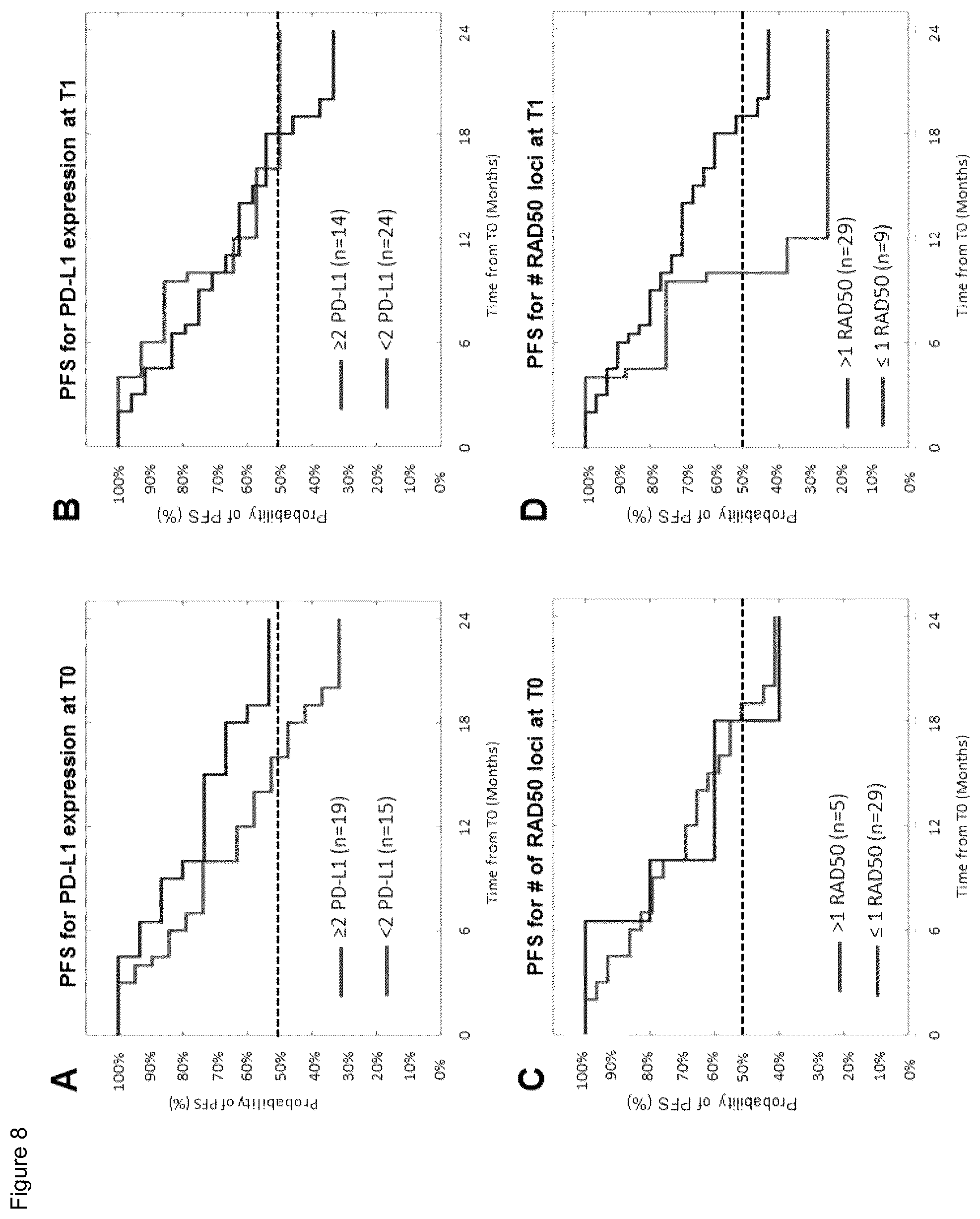 Patent US12480952 Figure 8 – Methods of using PD-L1 expression in treatment decisions for cancer therapy