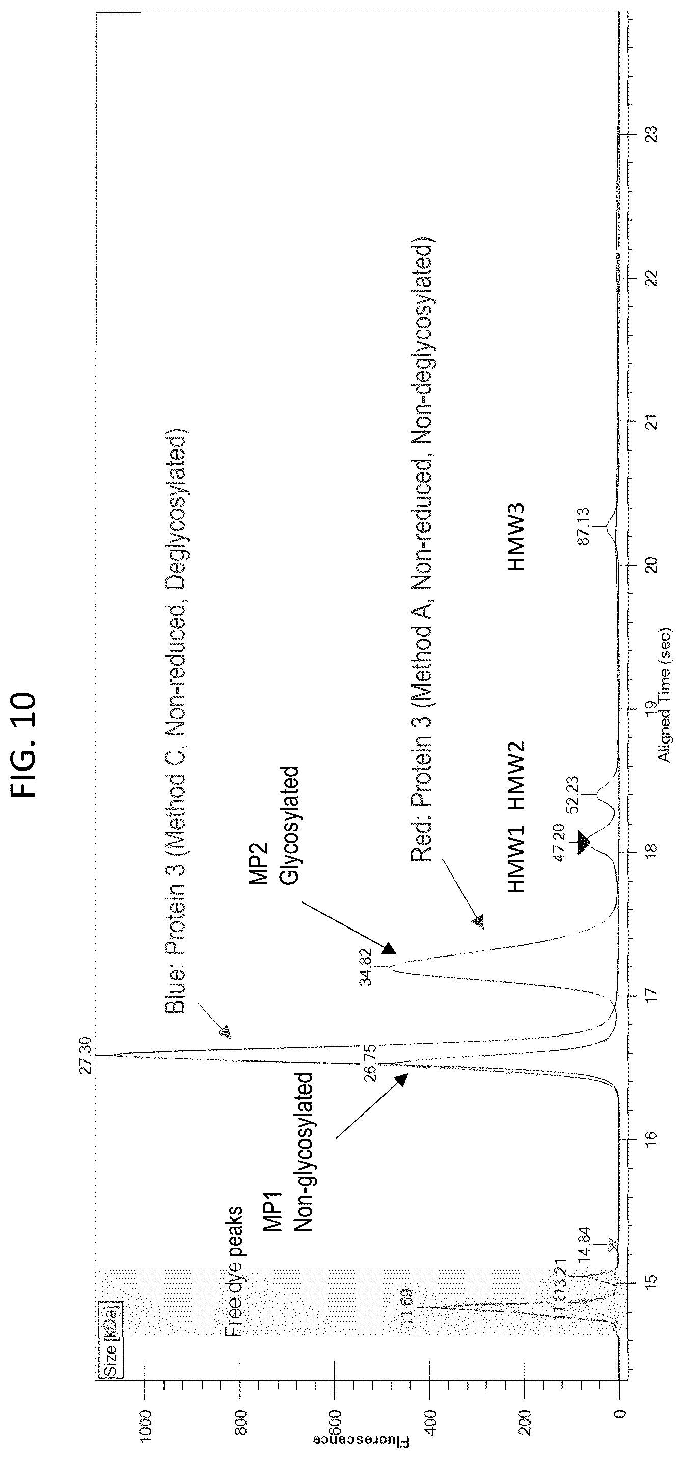 Patent US12480955 Figure 10 – Deglycosylation methods for electrophoresis of glycosylated proteins