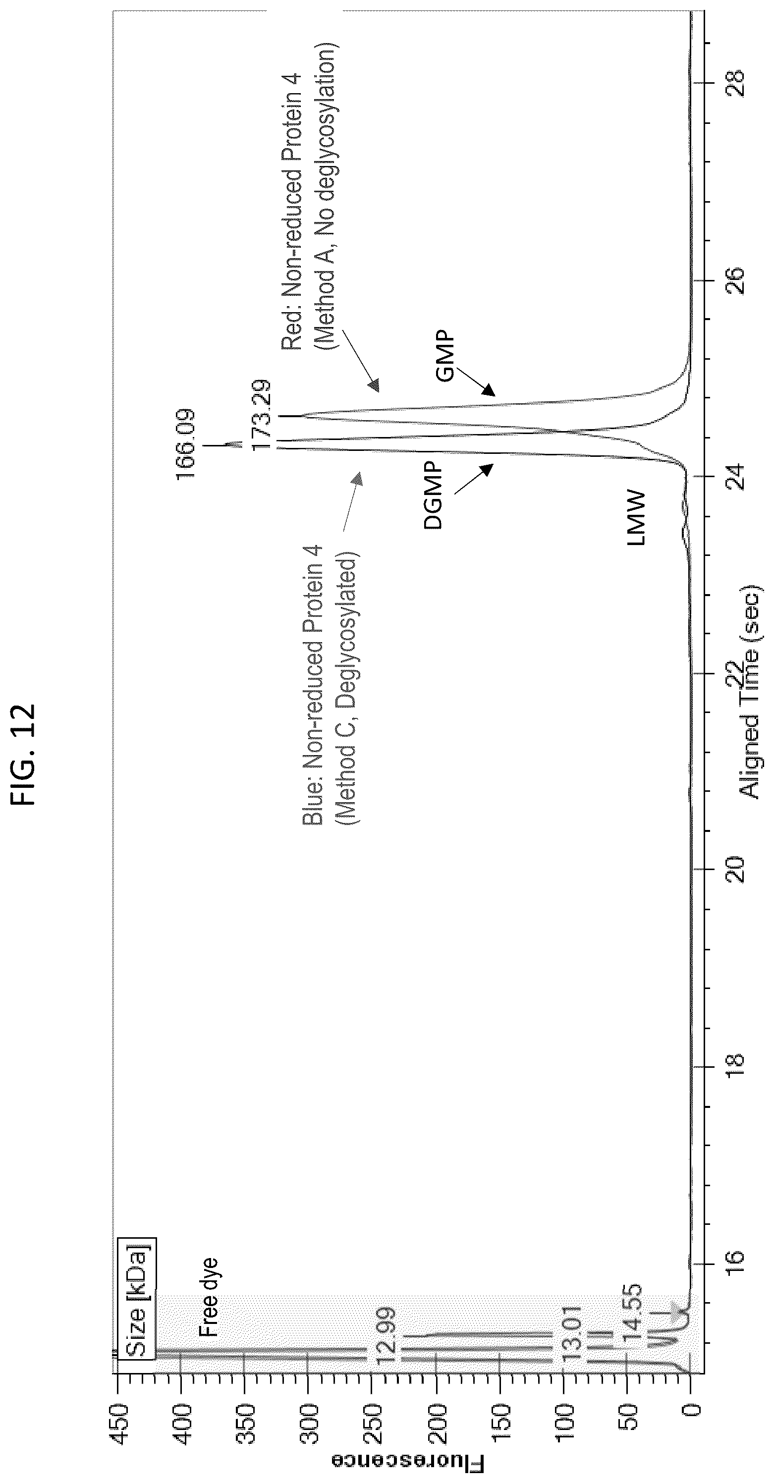 Patent US12480955 Figure 12 – Deglycosylation methods for electrophoresis of glycosylated proteins