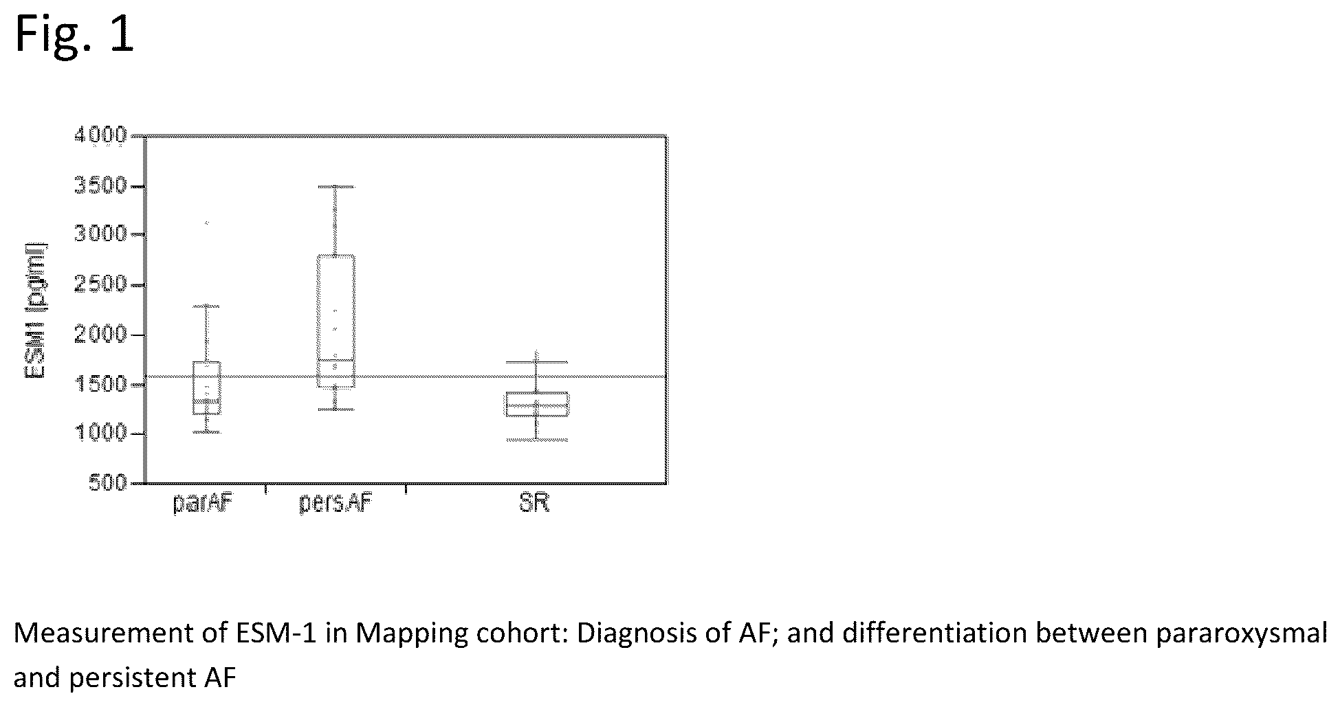 Patent US12480959 Figure 1 – Circulating ESM-1 (endocan) in the assessment of atrial fibrillation and/or stroke