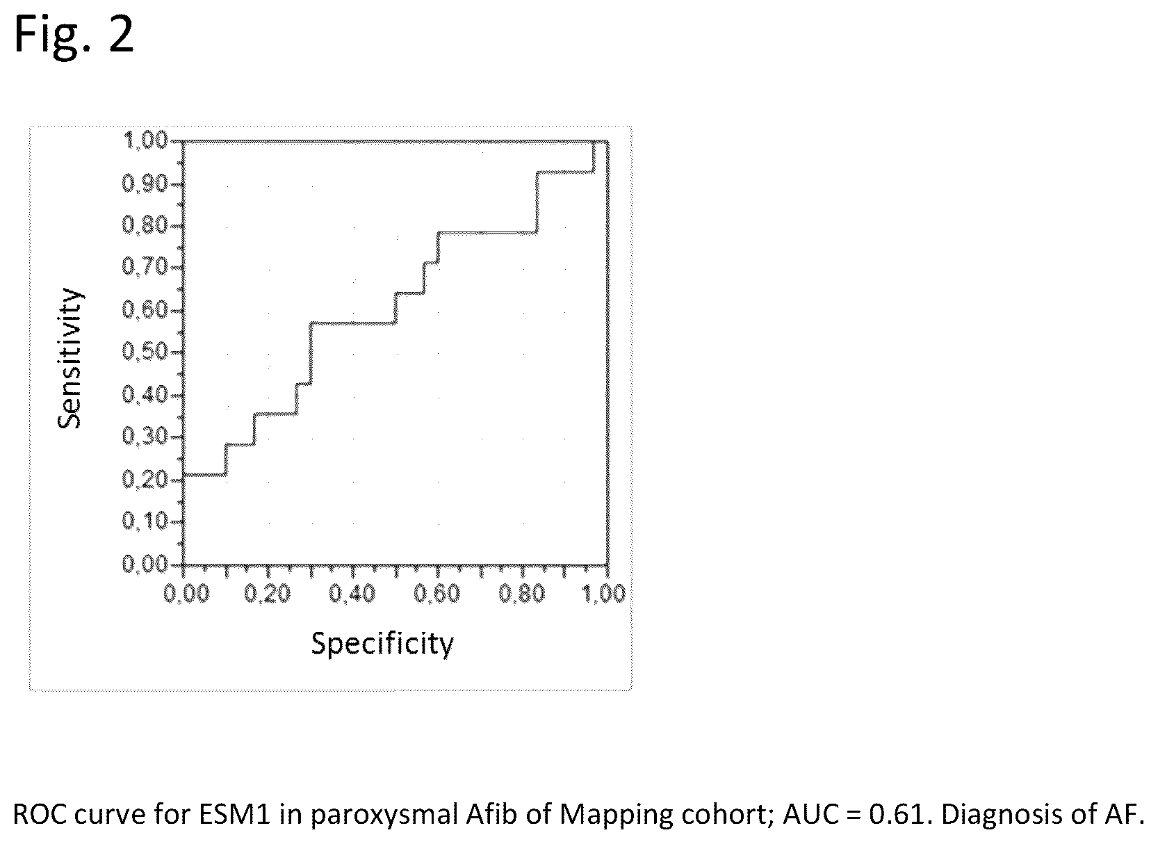Patent US12480959 Figure 2 – Circulating ESM-1 (endocan) in the assessment of atrial fibrillation and/or stroke