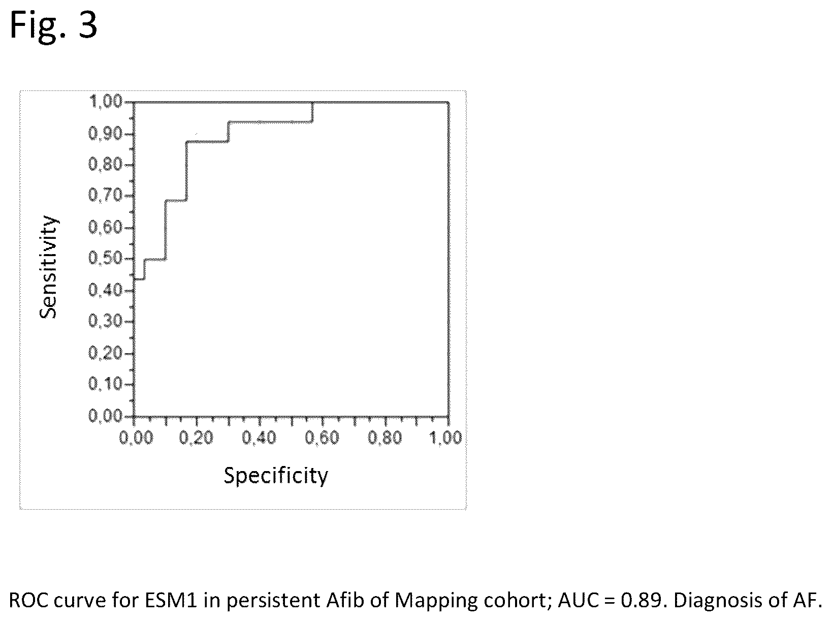 Patent US12480959 Figure 3 – Circulating ESM-1 (endocan) in the assessment of atrial fibrillation and/or stroke