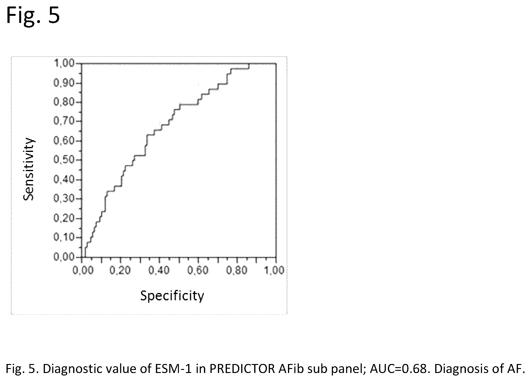 Patent US12480959 Figure 5 – Circulating ESM-1 (endocan) in the assessment of atrial fibrillation and/or stroke