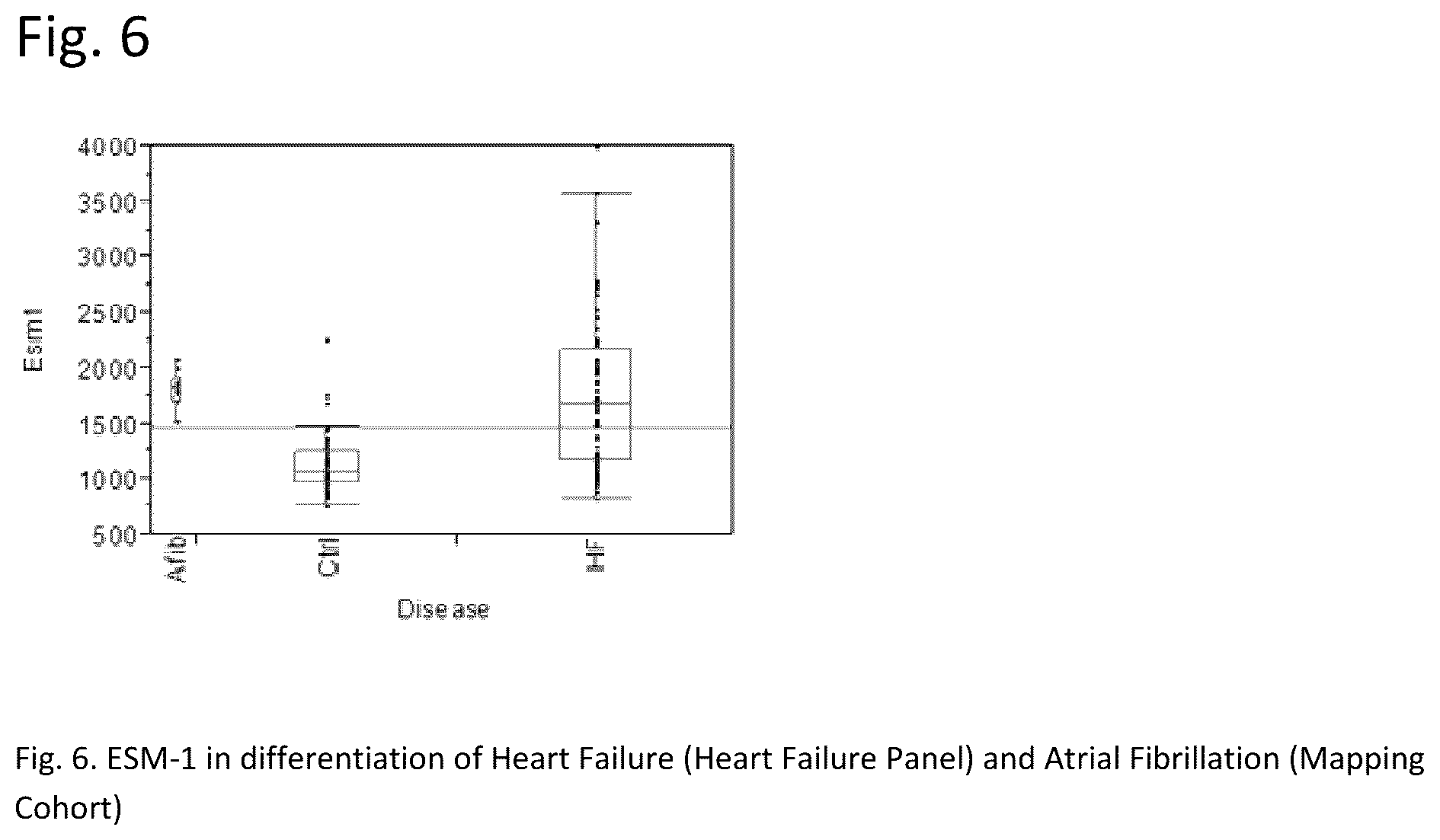 Patent US12480959 Figure 6 – Circulating ESM-1 (endocan) in the assessment of atrial fibrillation and/or stroke