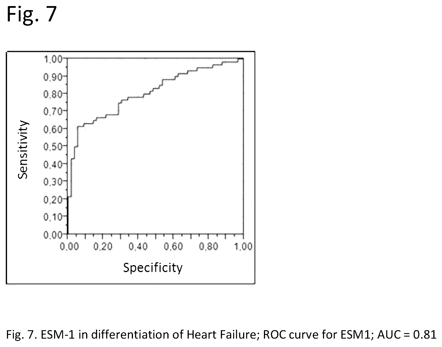 Patent US12480959 Figure 7 – Circulating ESM-1 (endocan) in the assessment of atrial fibrillation and/or stroke