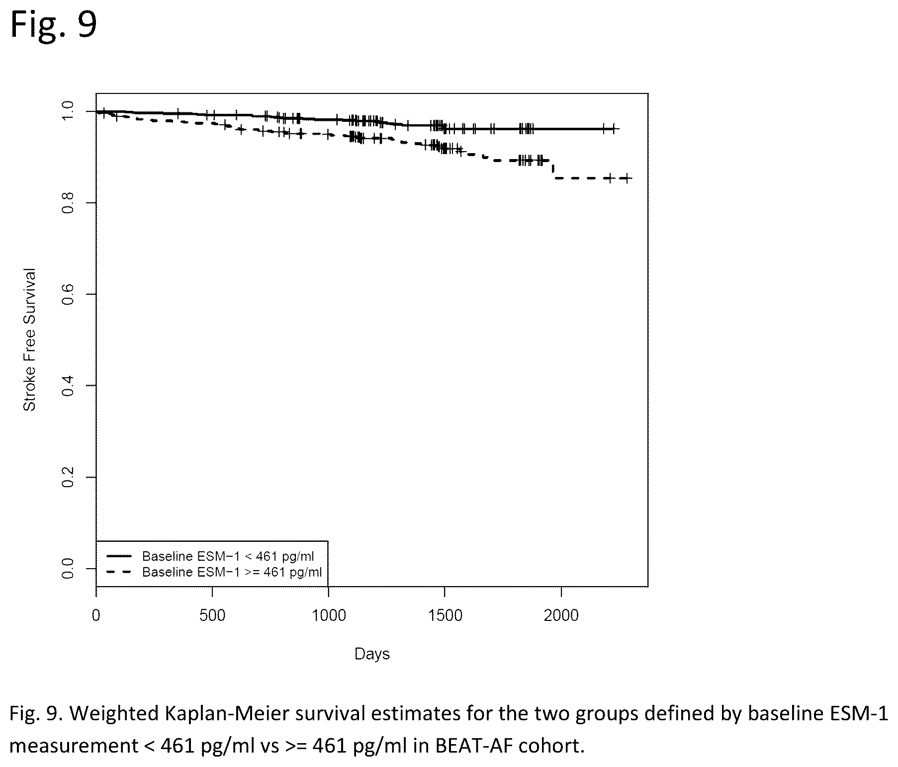 Patent US12480959 Figure 9 – Circulating ESM-1 (endocan) in the assessment of atrial fibrillation and/or stroke