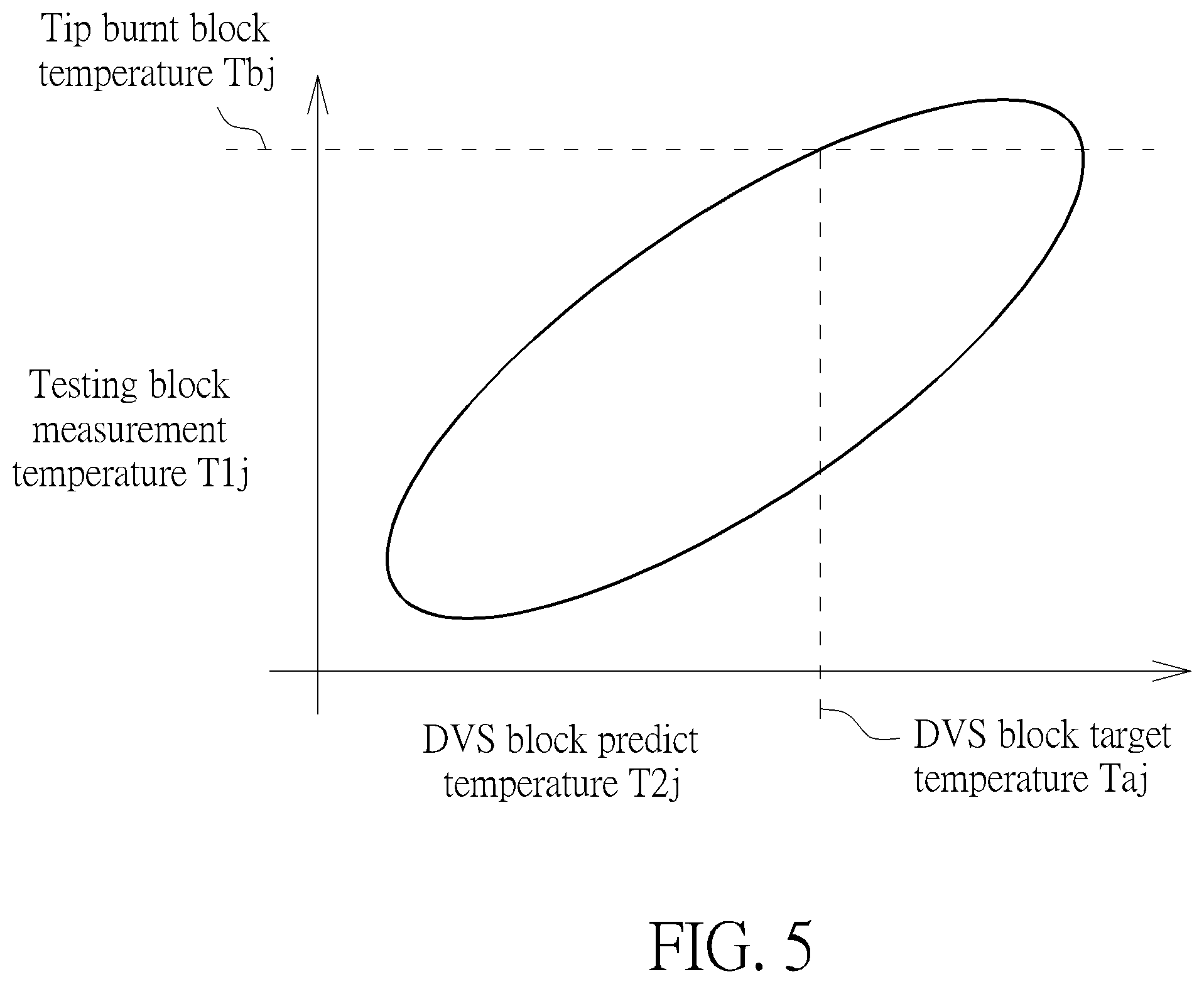 Patent US12480987 Figure 5 – Dynamic voltage stress condition optimization method and dynamic voltage stress condition optimization system capable of performing block-based dynamic voltage stress wafer testing process
