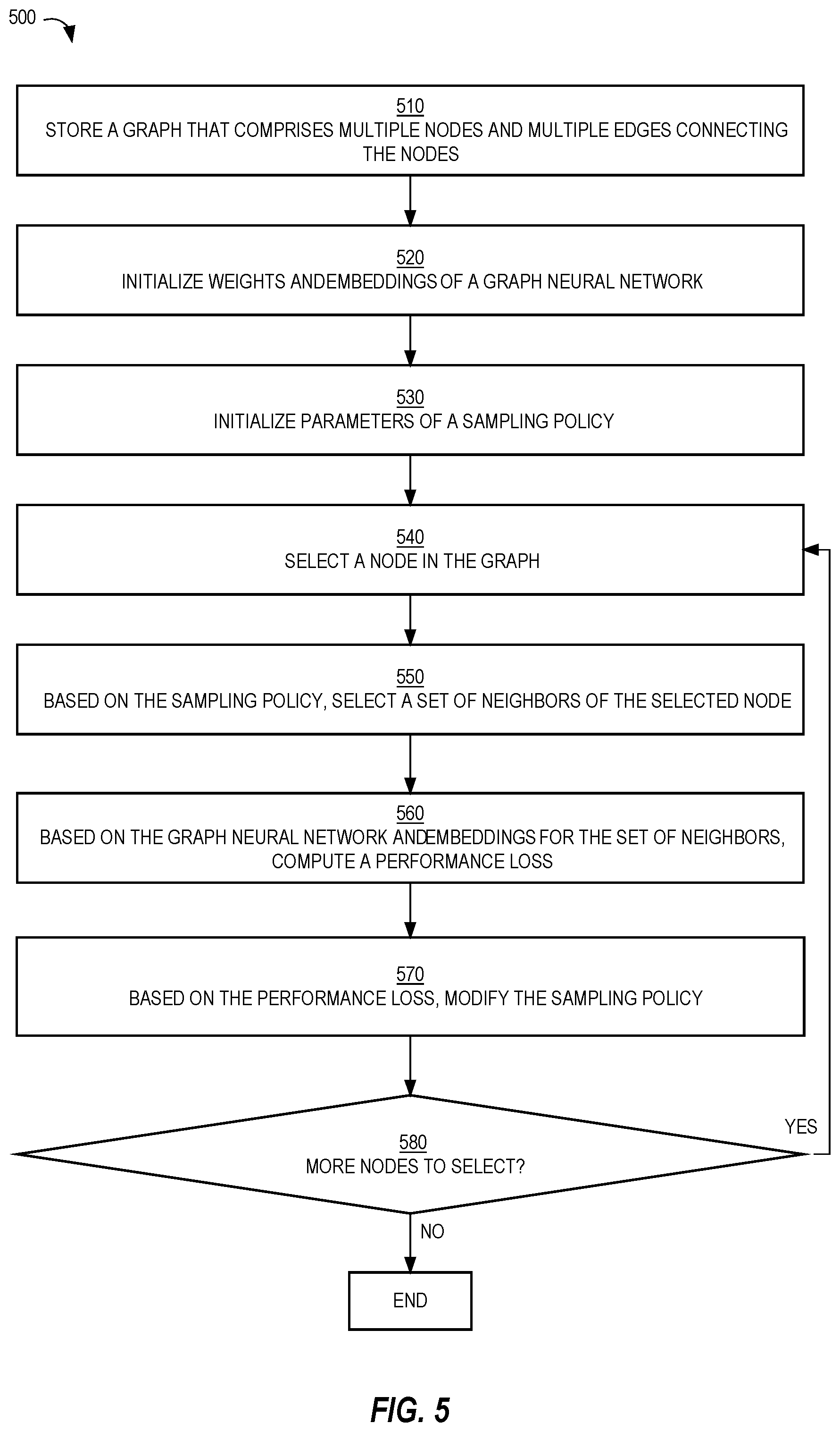 Patent US12488068 Figure 7 – Performance-adaptive sampling strategy towards fast and accurate graph neural networks